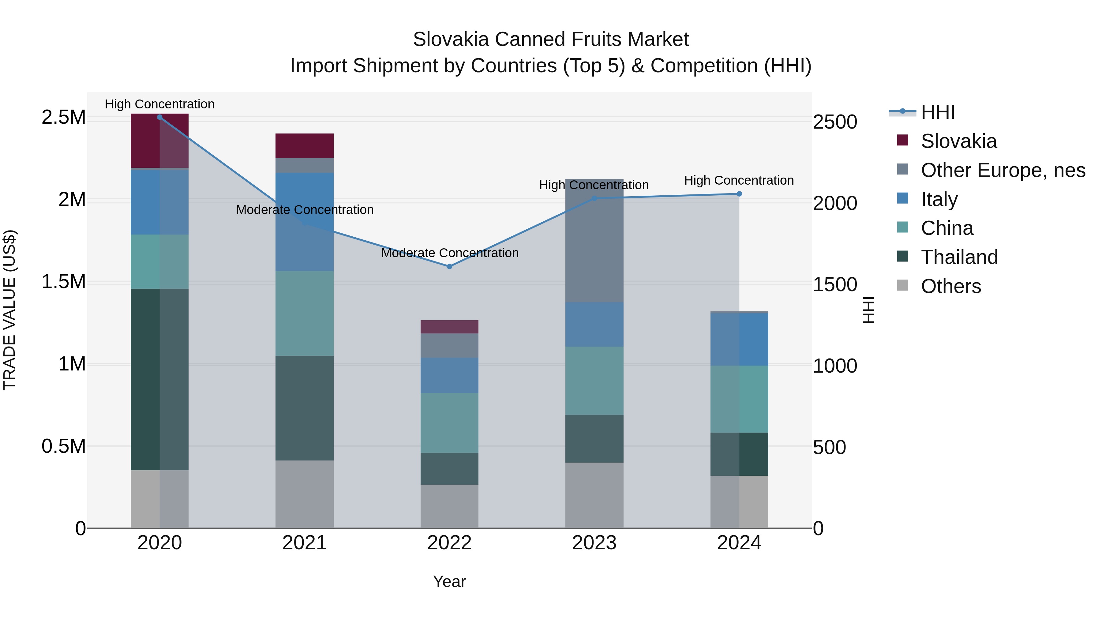 Slovakia Canned Fruits Market Top 5 Importing Countries and Market Competition (HHI) Analysis