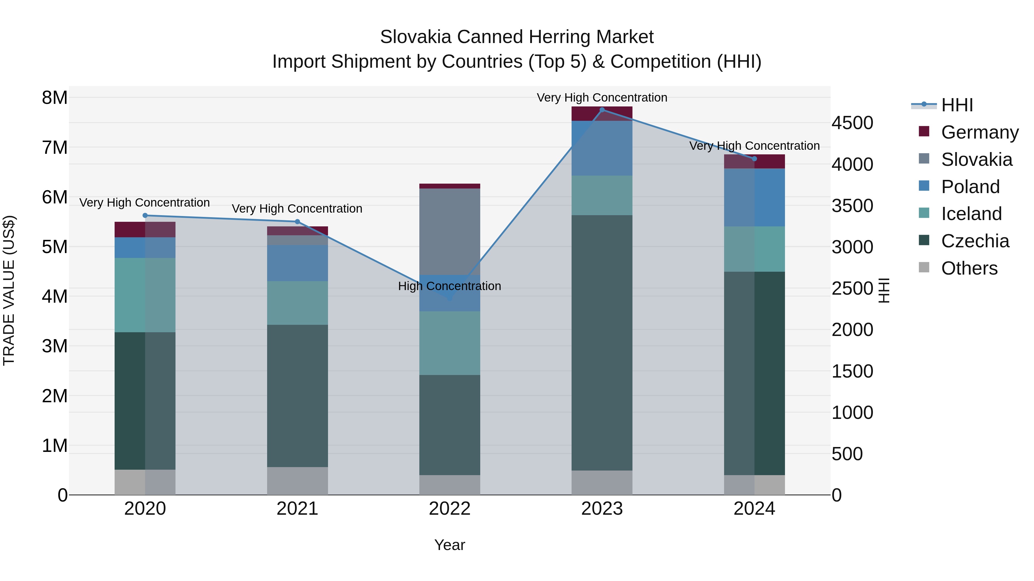 Slovakia Canned Herring Market Top 5 Importing Countries and Market Competition (HHI) Analysis