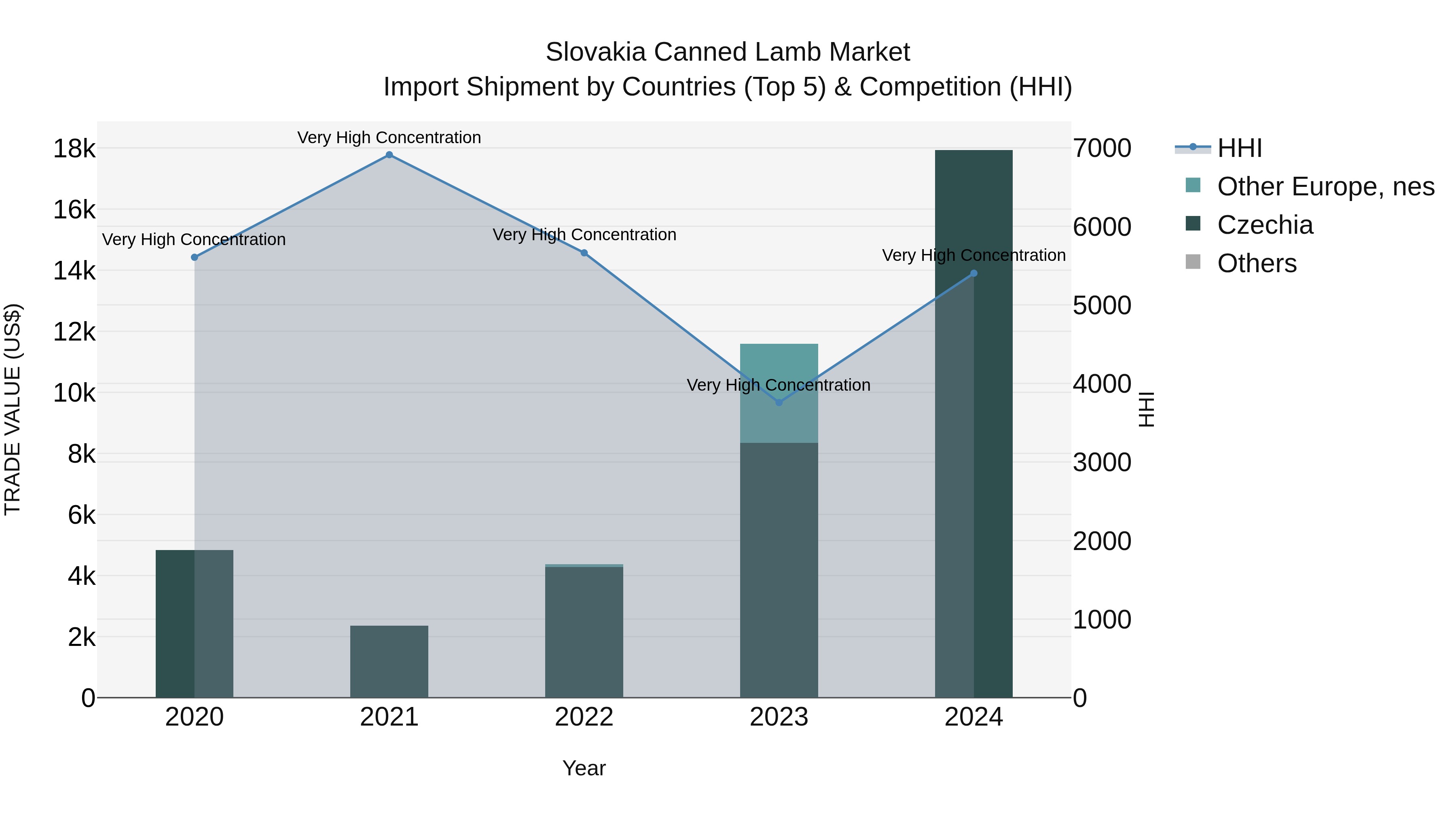 Slovakia Canned Lamb Market Top 5 Importing Countries and Market Competition (HHI) Analysis