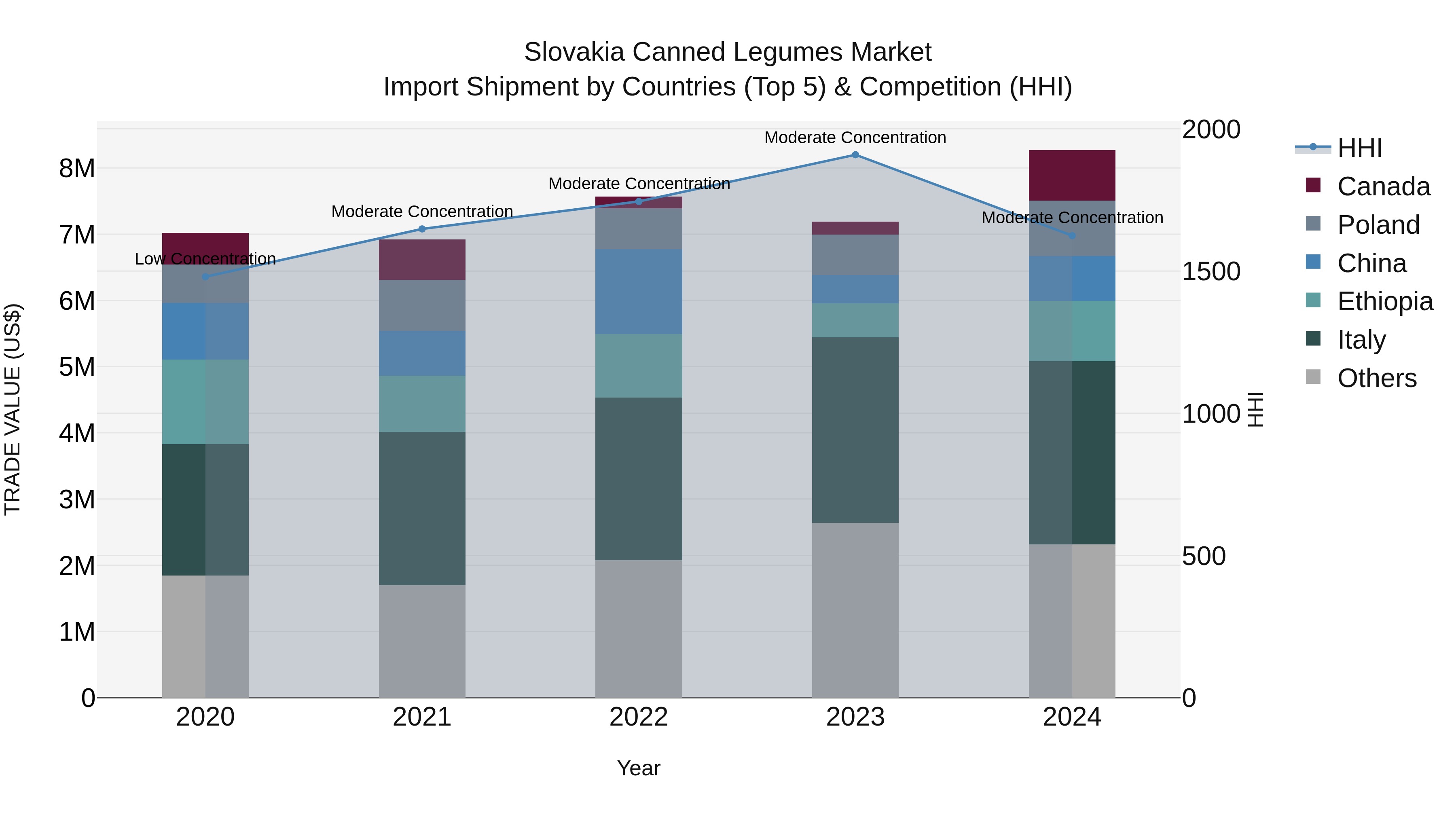 Slovakia Canned Legumes Market Top 5 Importing Countries and Market Competition (HHI) Analysis