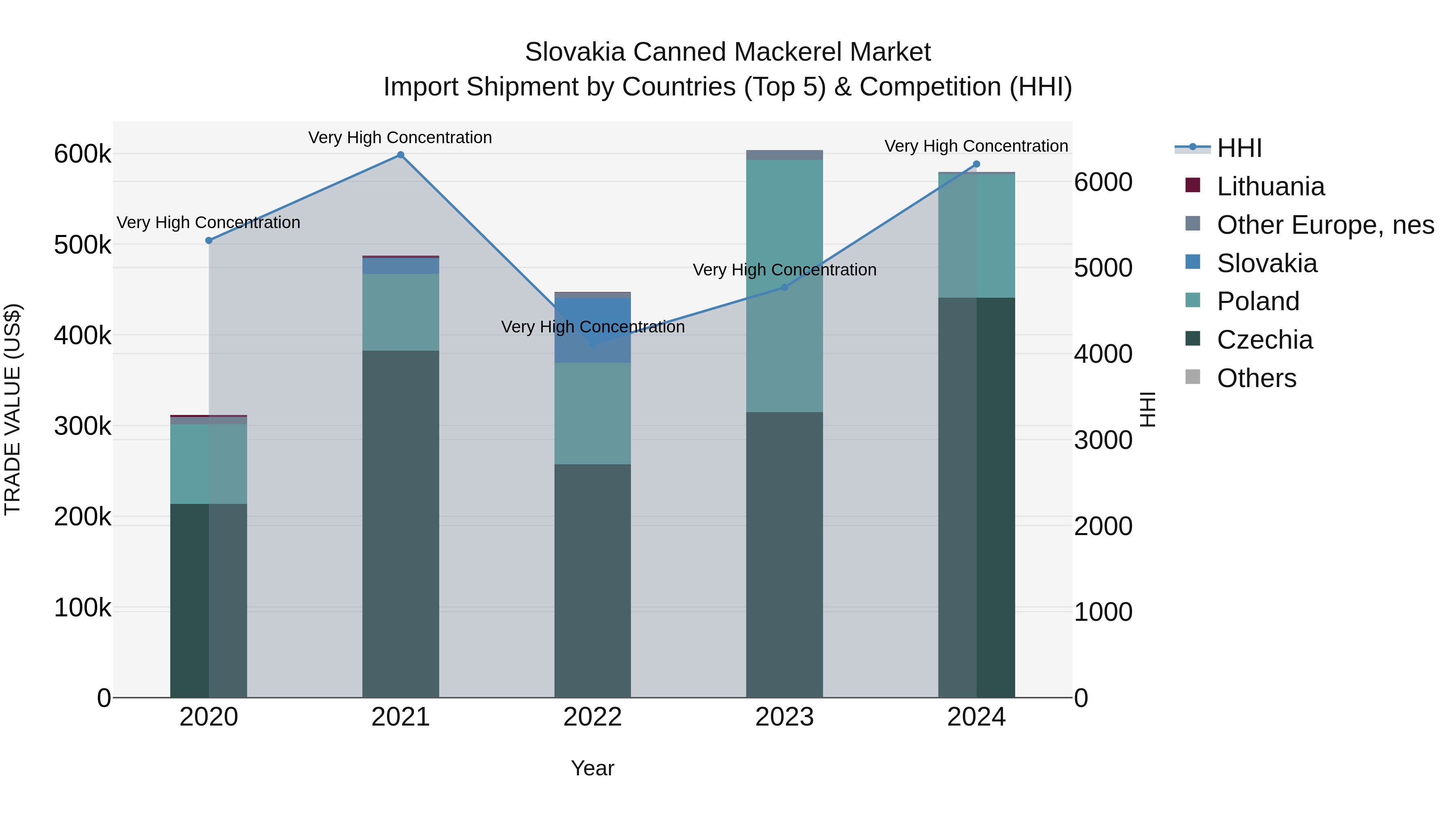 Slovakia Canned Mackerel Market Top 5 Importing Countries and Market Competition (HHI) Analysis