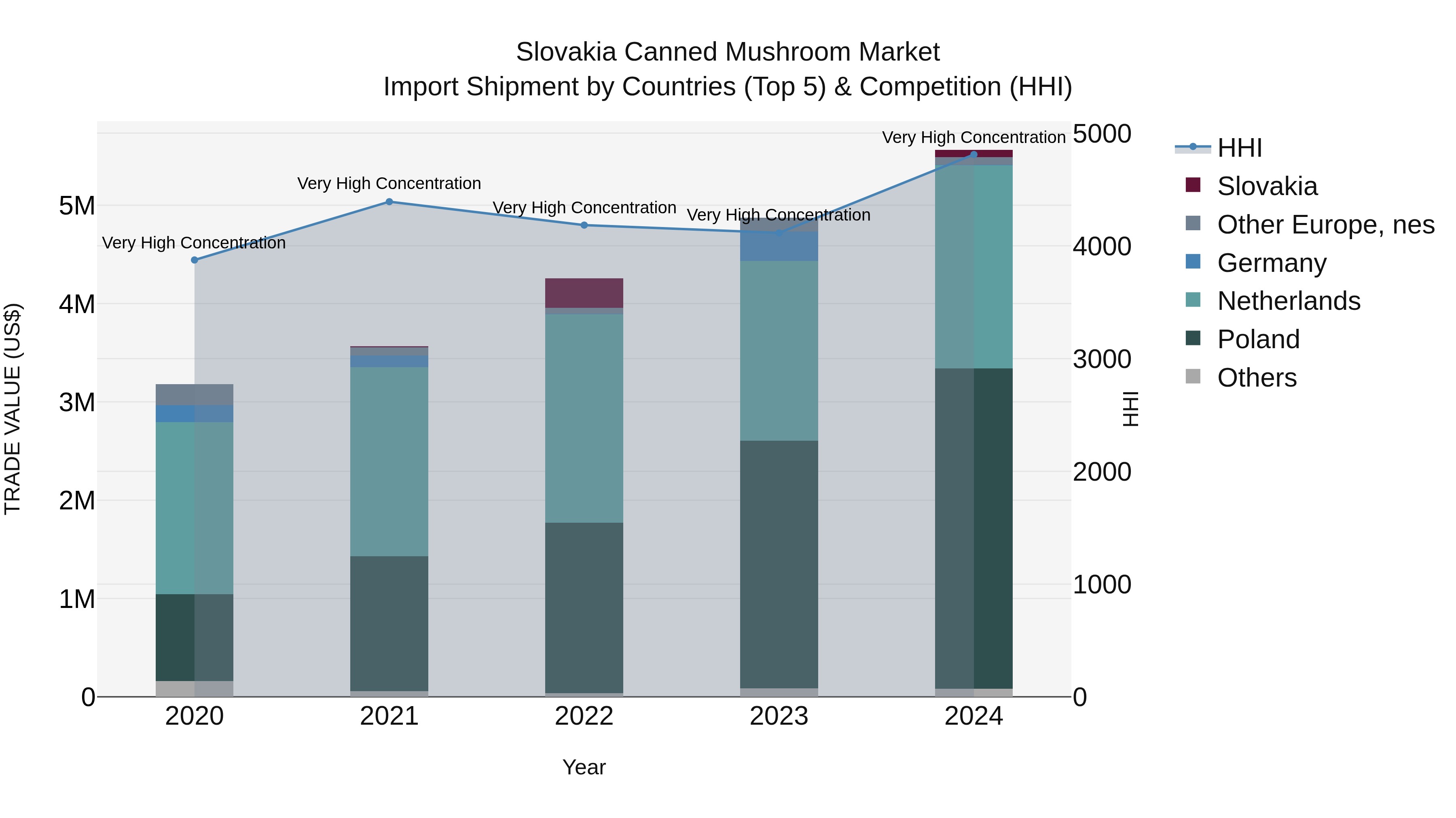 Slovakia Canned Mushroom Market Top 5 Importing Countries and Market Competition (HHI) Analysis