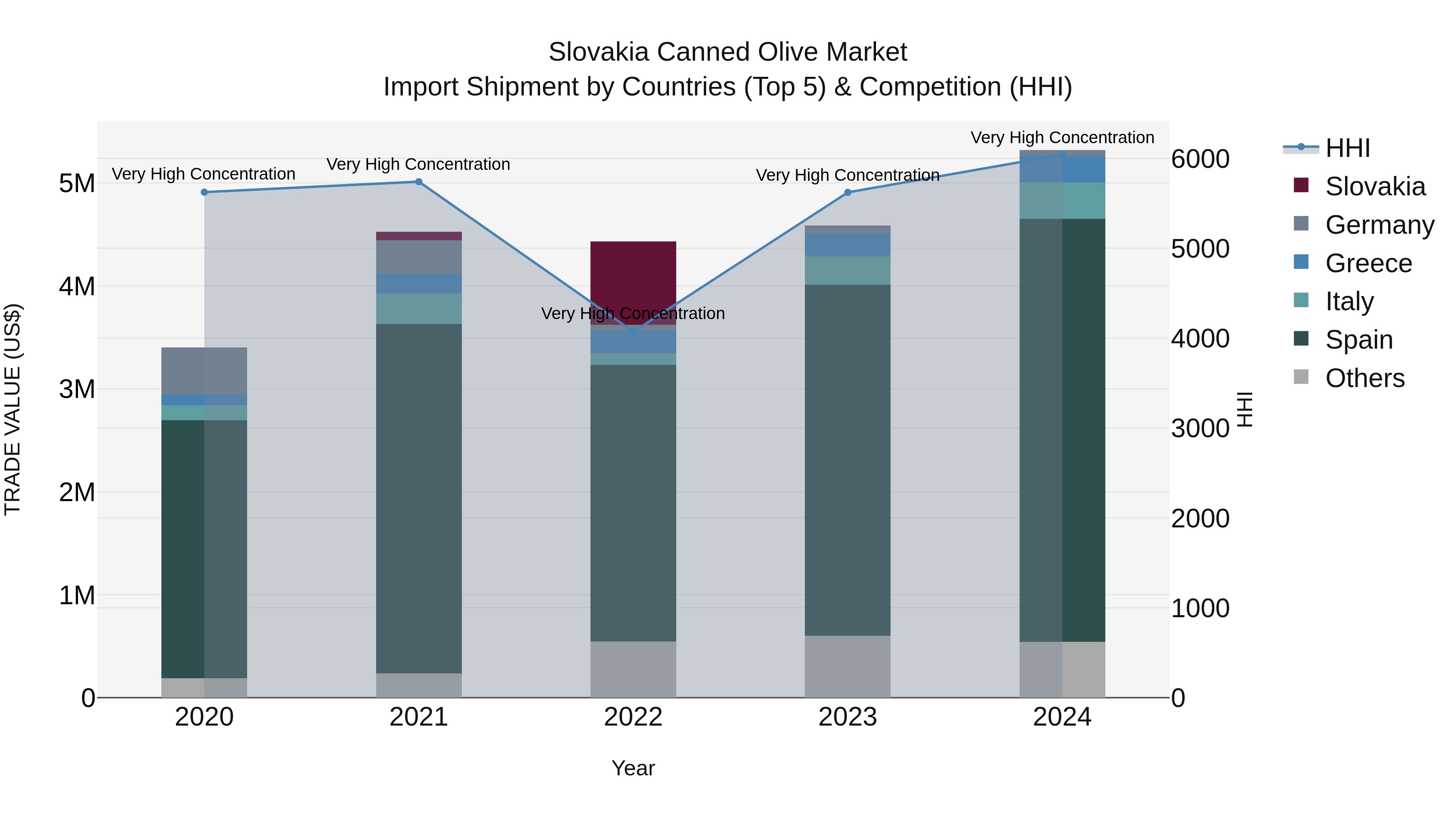 Slovakia Canned Olive Market Top 5 Importing Countries and Market Competition (HHI) Analysis