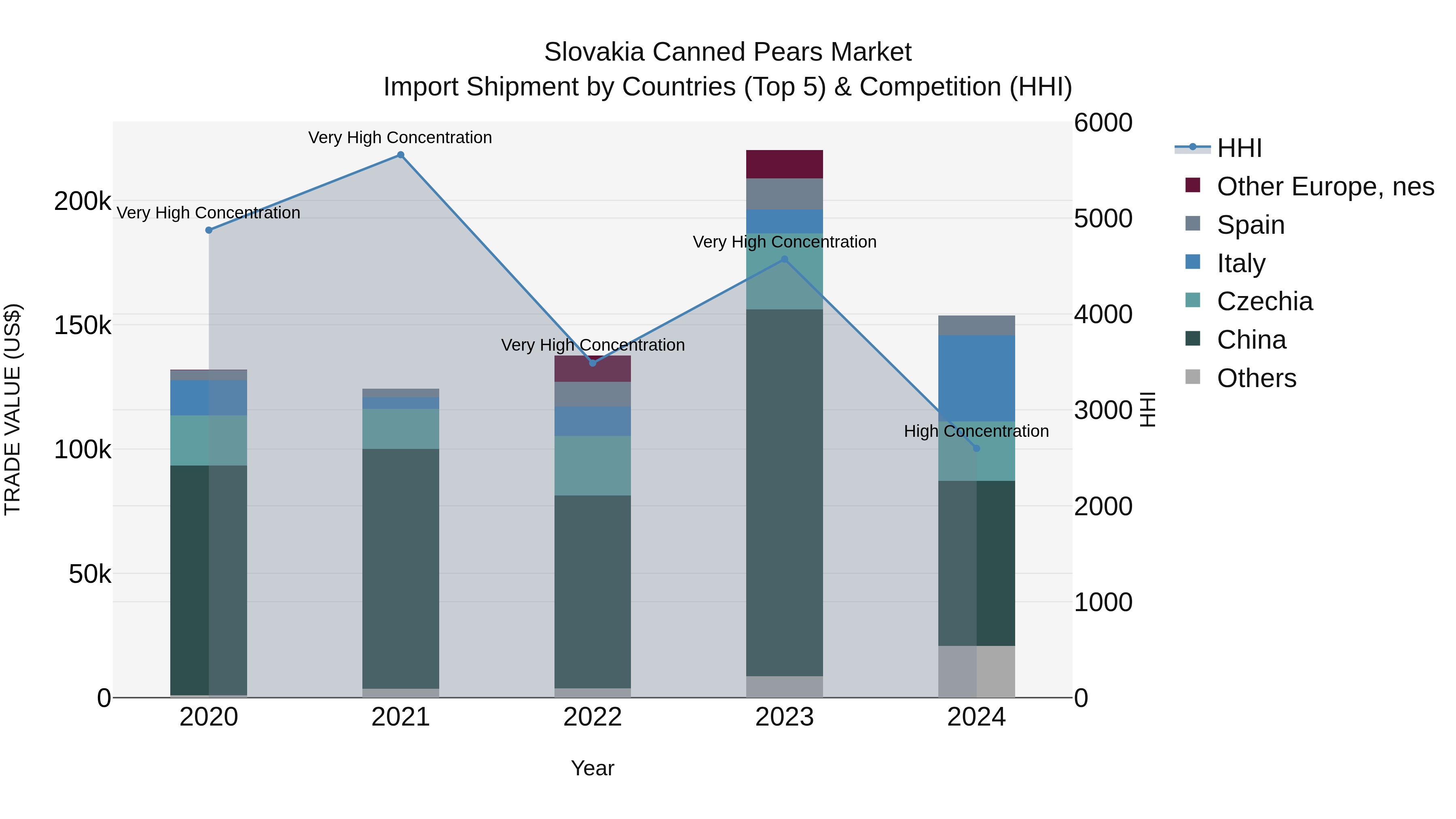 Slovakia Canned Pears Market Top 5 Importing Countries and Market Competition (HHI) Analysis