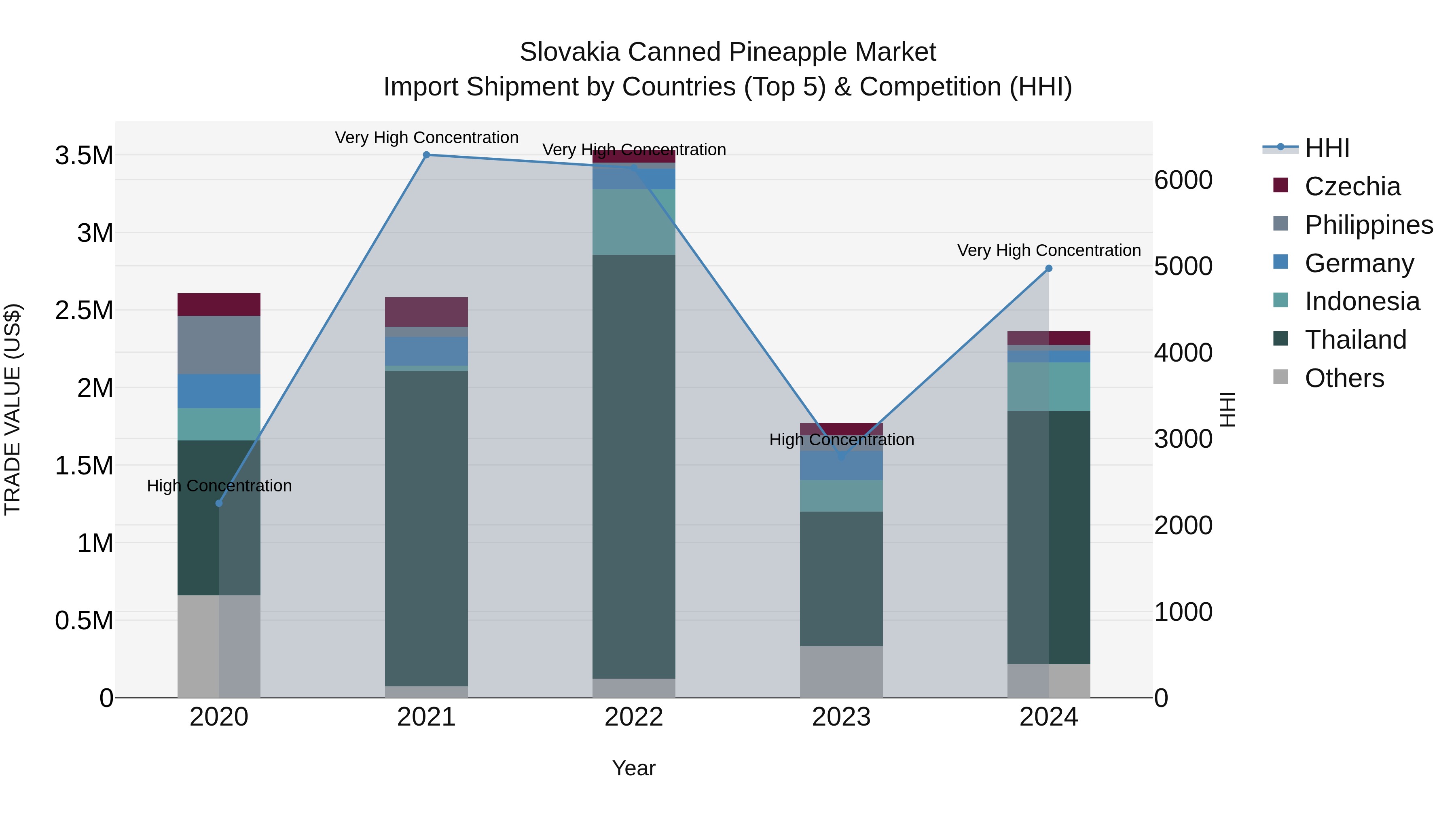 Slovakia Canned Pineapple Market Top 5 Importing Countries and Market Competition (HHI) Analysis