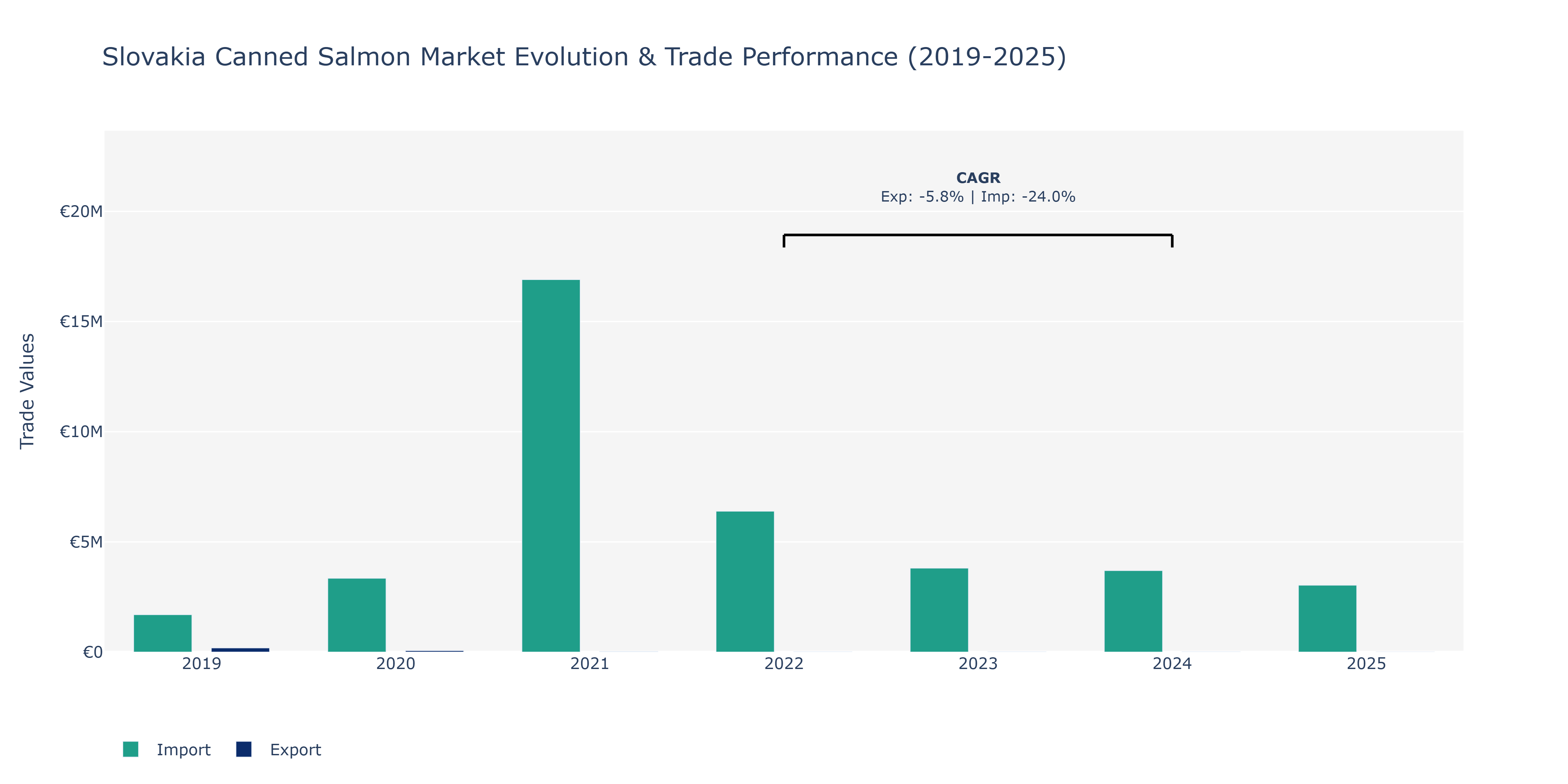 Slovakia Canned Salmon Market: Production & Trade Performance (2019-2025)