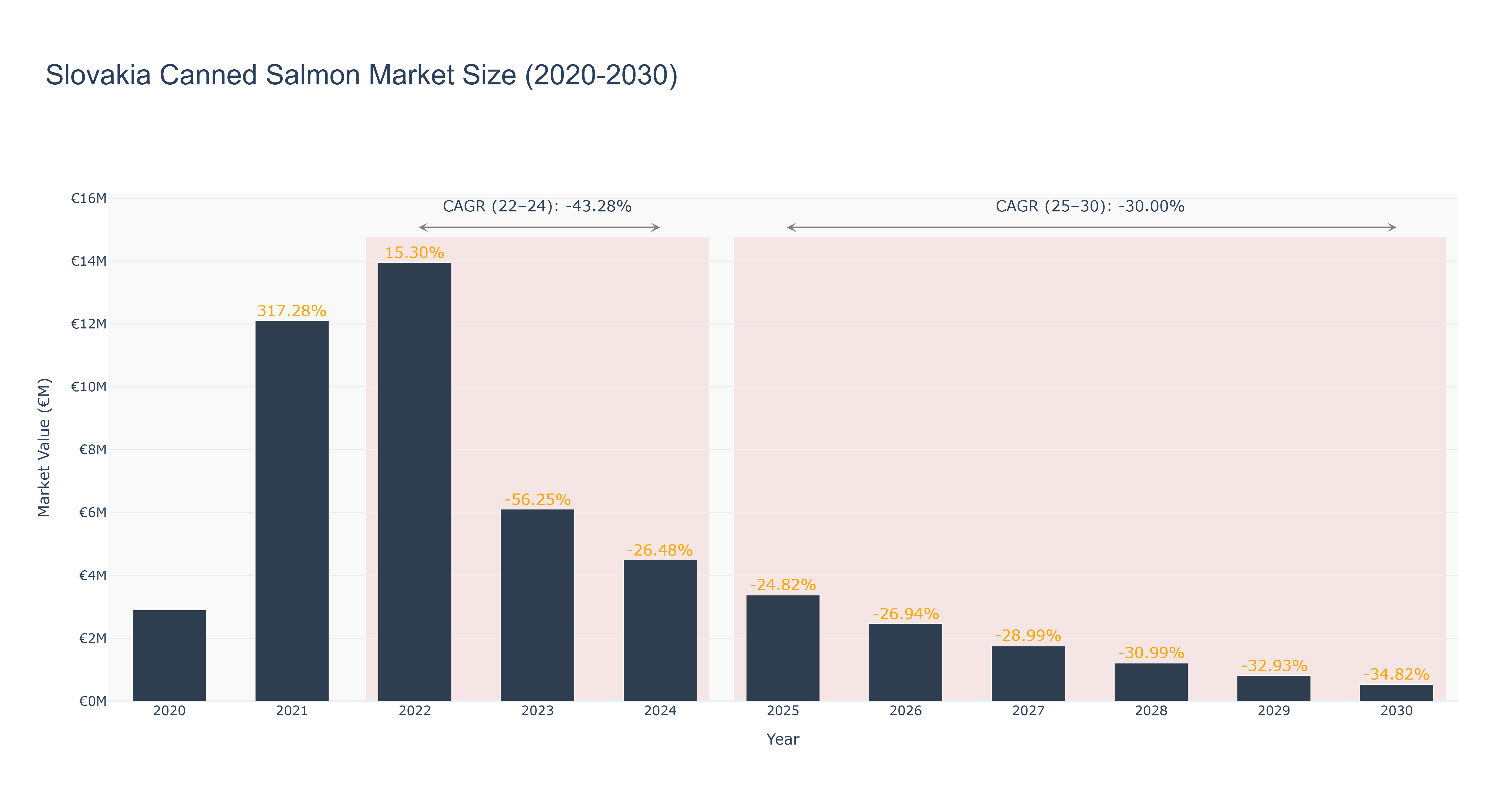 Slovakia Canned Salmon Market Size (2020-2030)