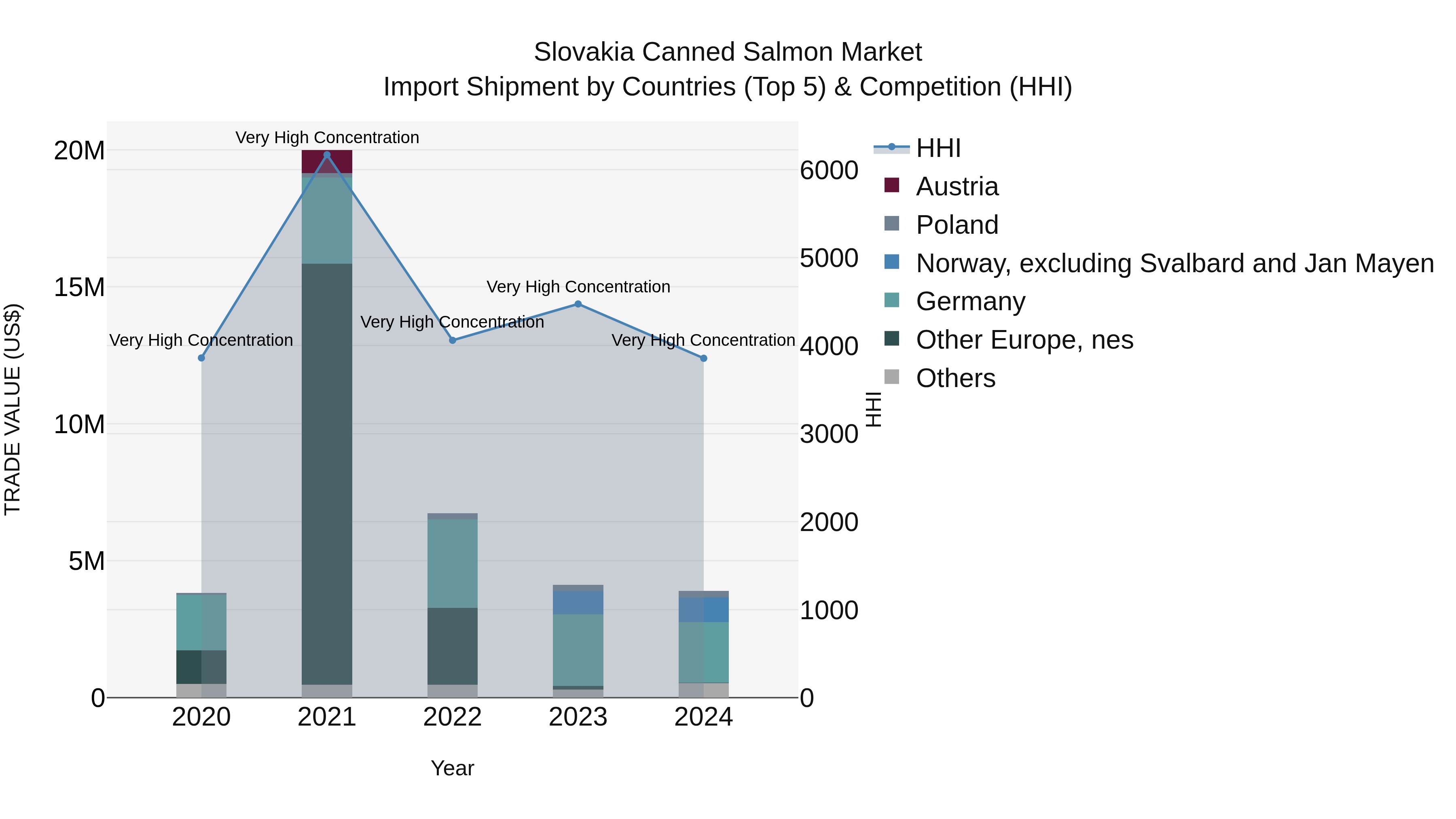 Slovakia Canned Salmon Market Top 5 Importing Countries and Market Competition (HHI) Analysis
