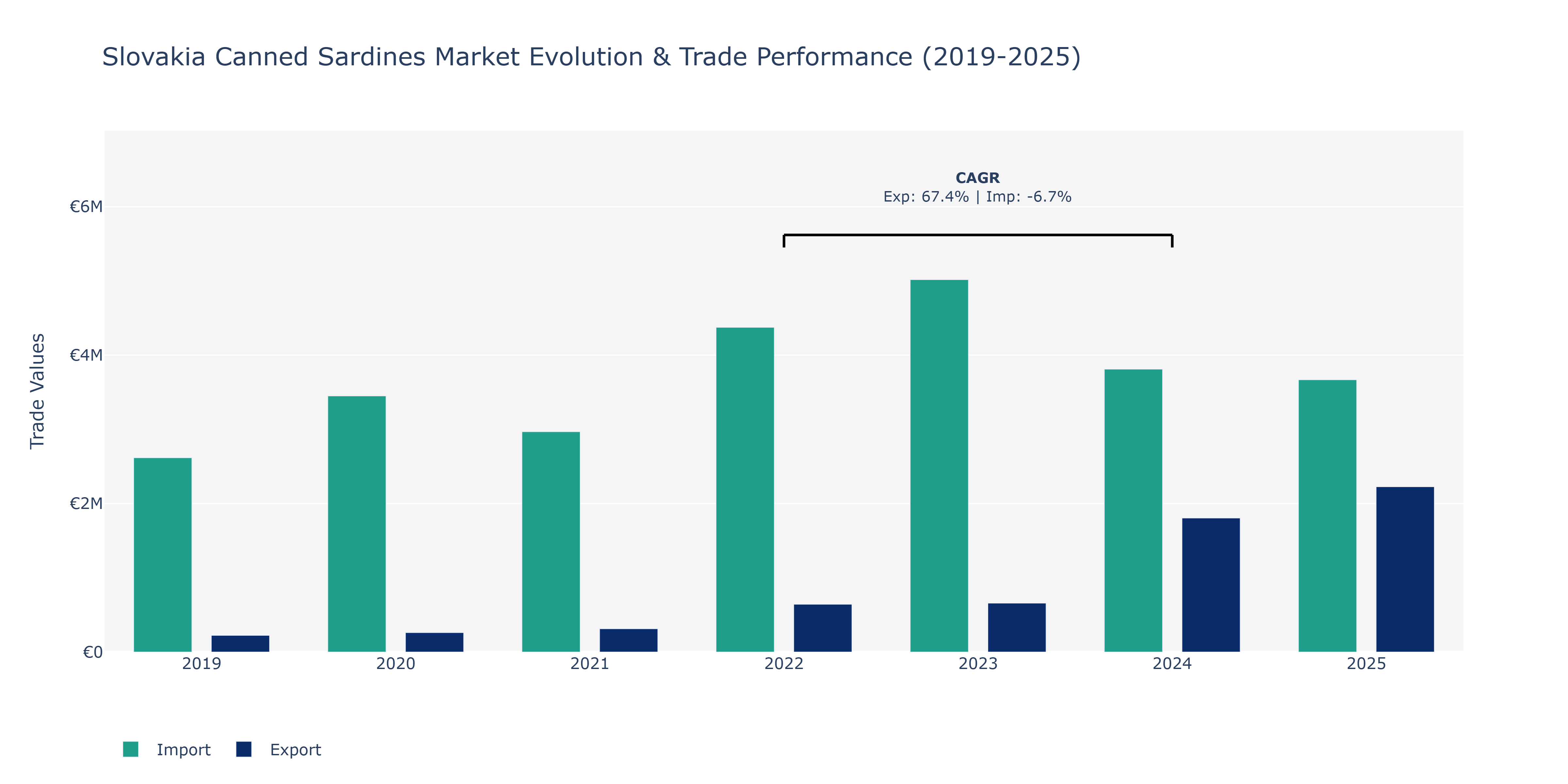 Slovakia Canned Sardines Market: Production & Trade Performance (2019-2025)