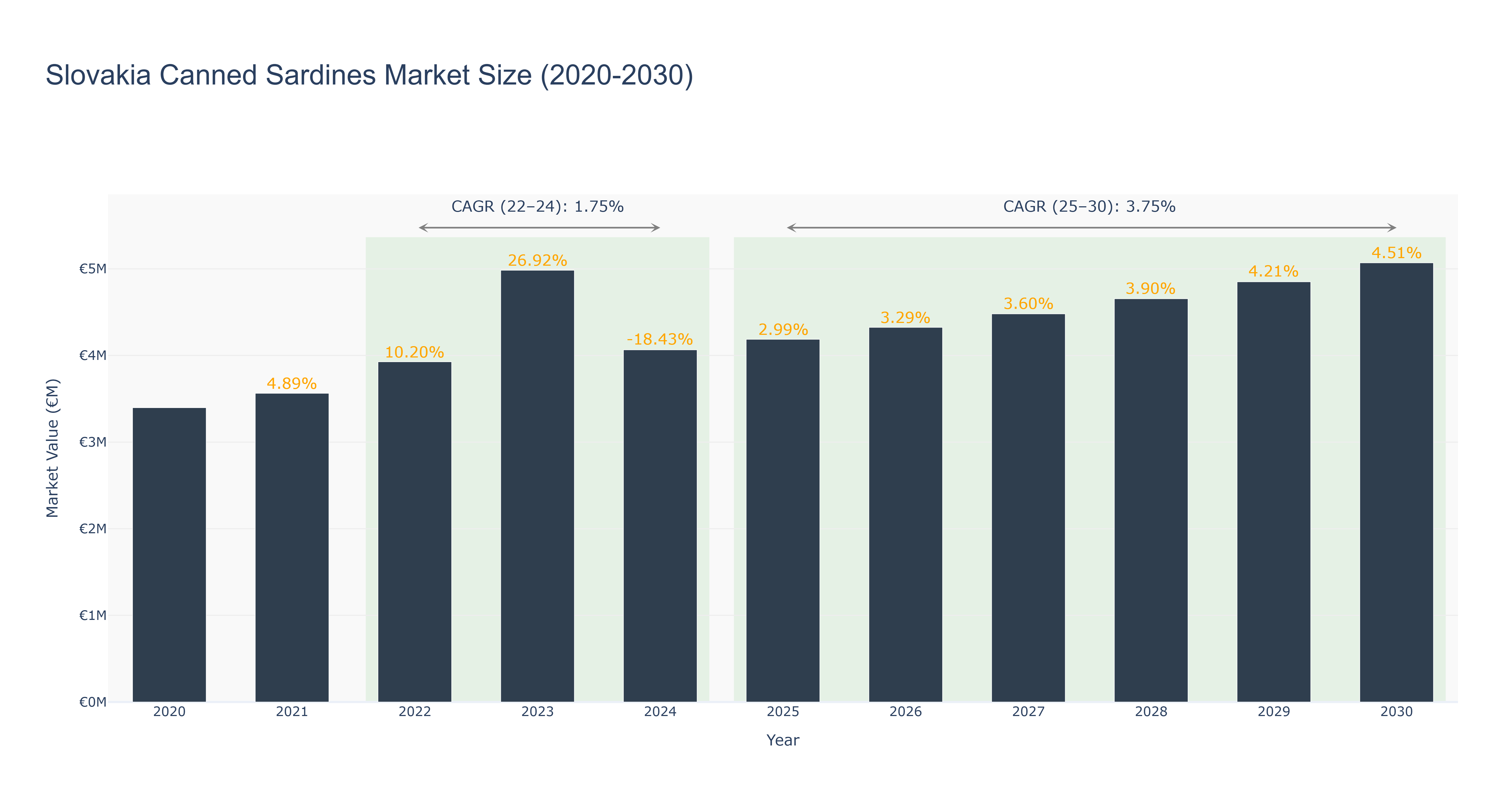 Slovakia Canned Sardines Market Size (2020-2030)