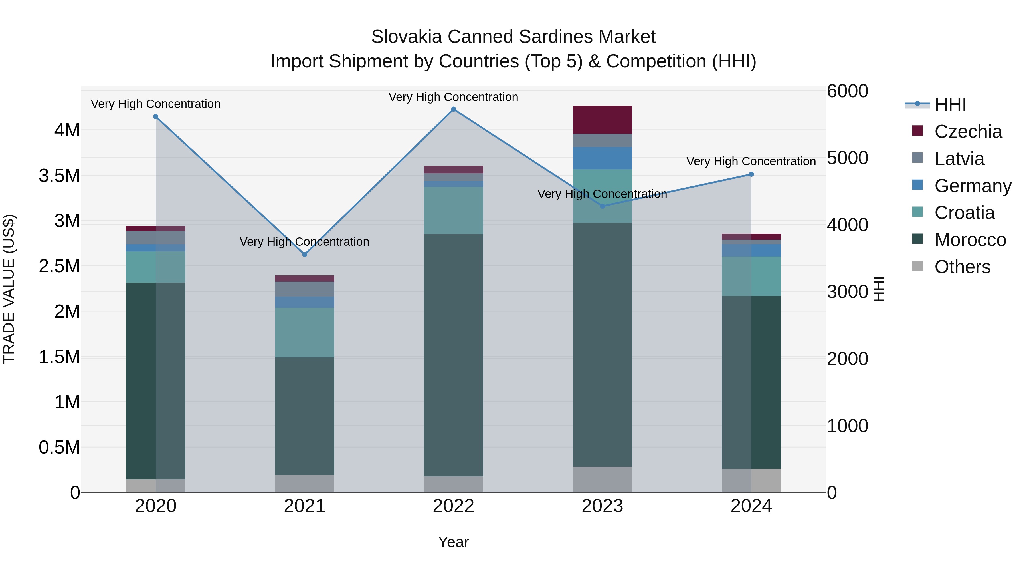 Slovakia Canned Sardines Market Top 5 Importing Countries and Market Competition (HHI) Analysis