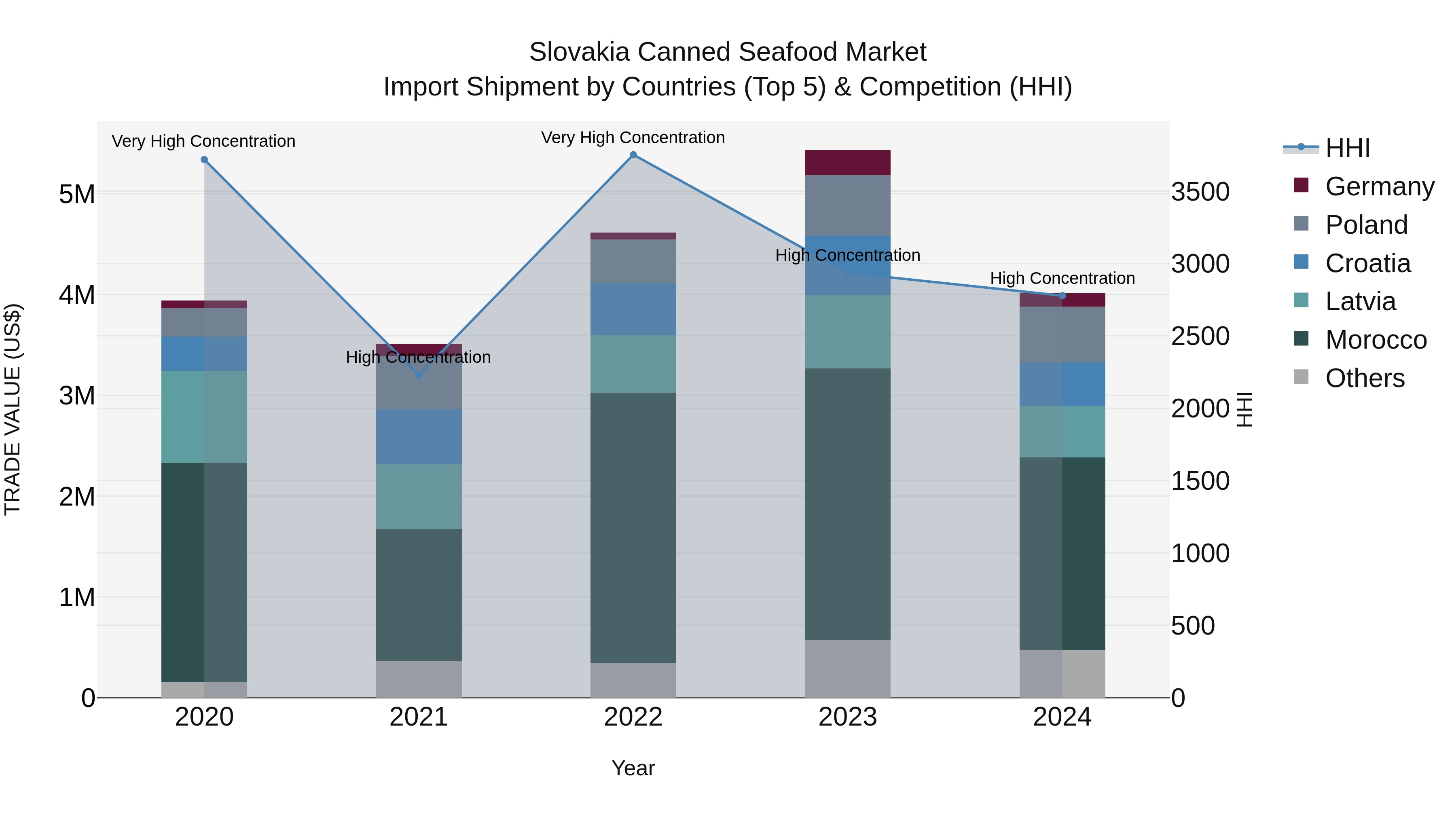 Slovakia Canned Seafood Market Top 5 Importing Countries and Market Competition (HHI) Analysis