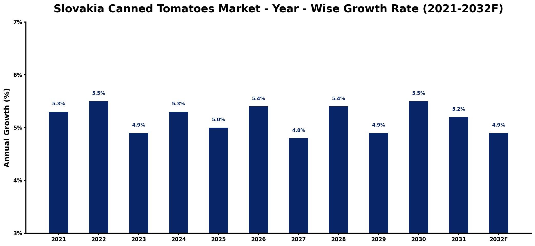 Slovakia Canned Tomatoes Market Year-wise Growth Rate and Key Drivers