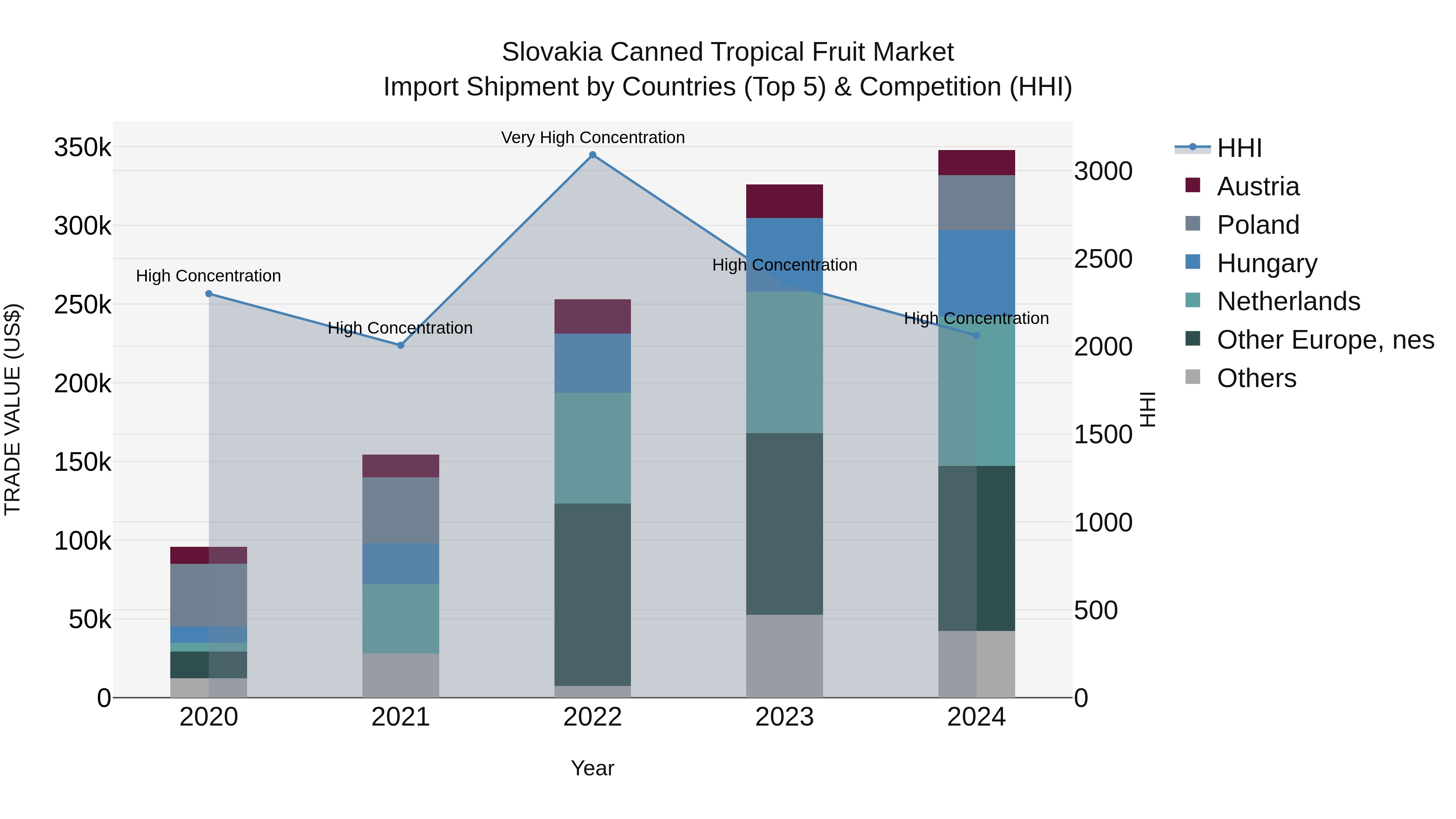 Slovakia Canned Tropical Fruit Market Top 5 Importing Countries and Market Competition (HHI) Analysis