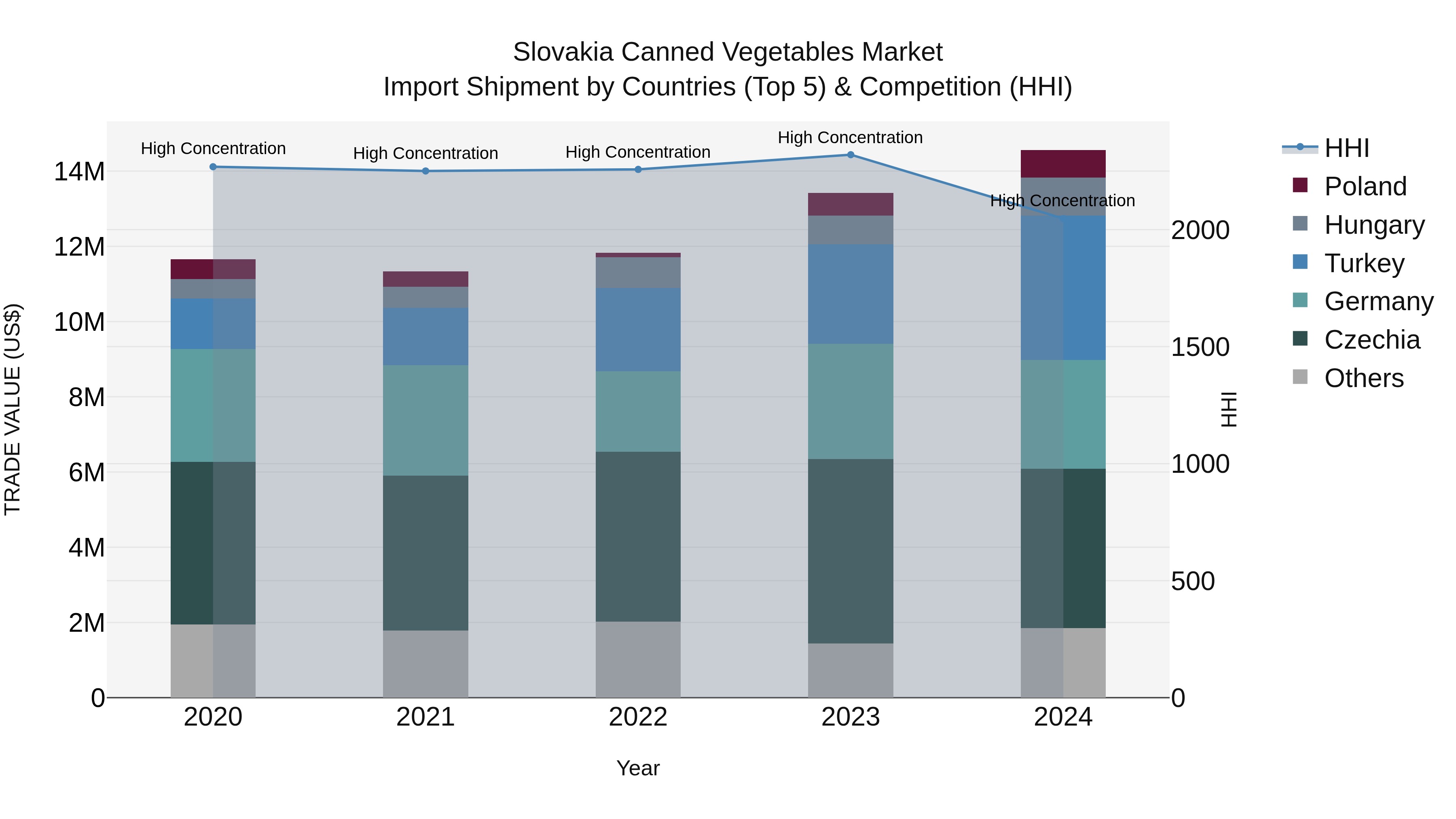 Slovakia Canned Vegetables Market Top 5 Importing Countries and Market Competition (HHI) Analysis