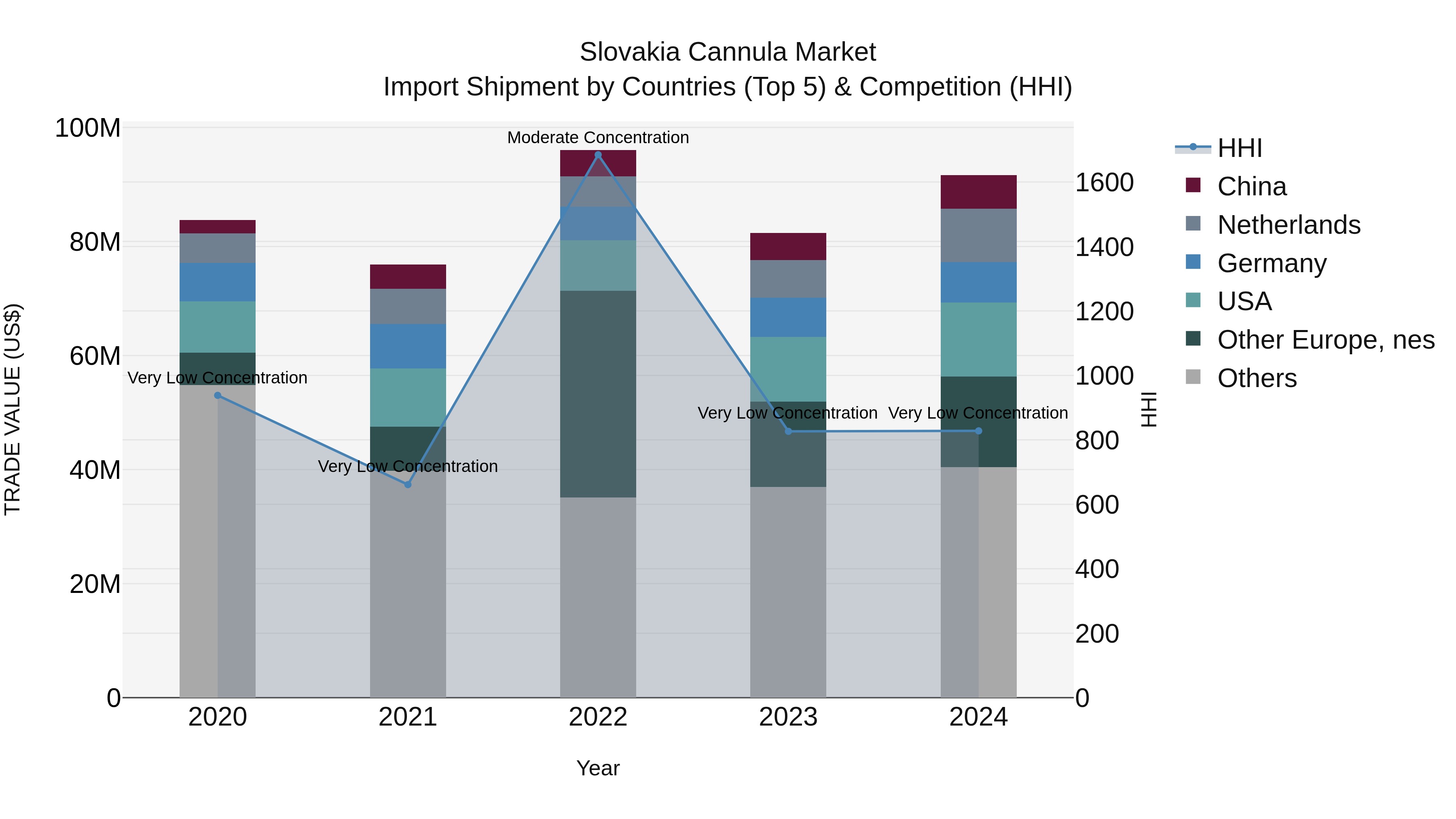 Slovakia Cannula Market Top 5 Importing Countries and Market Competition (HHI) Analysis