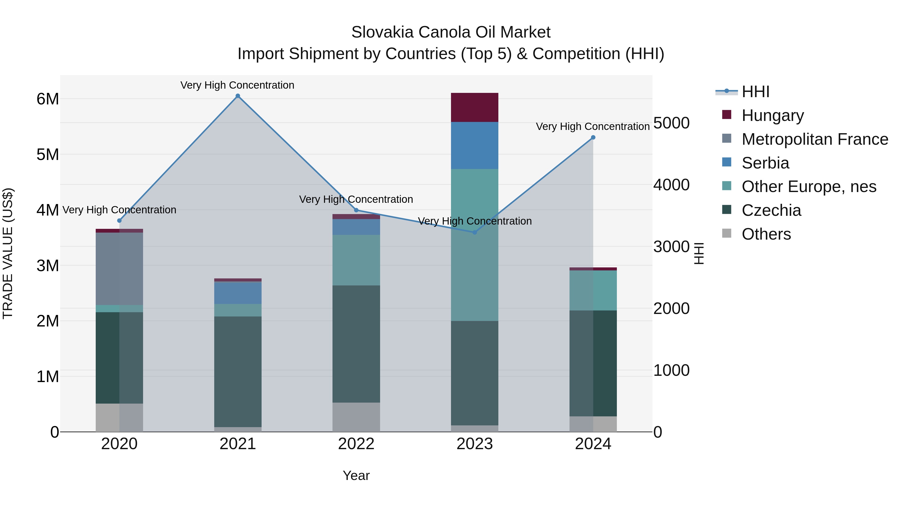 Slovakia Canola Oil Market Top 5 Importing Countries and Market Competition (HHI) Analysis
