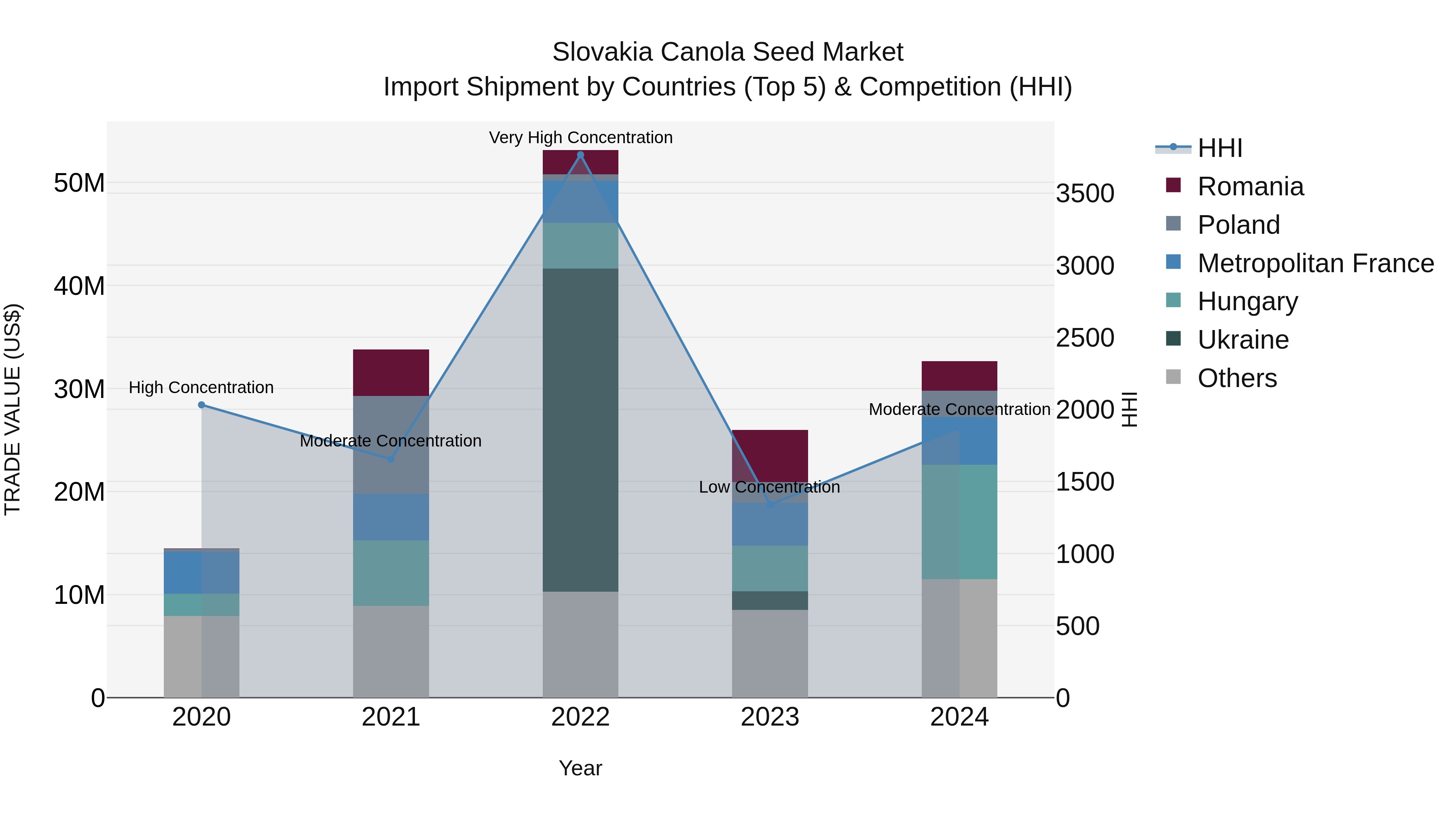 Slovakia Canola Seed Market Top 5 Importing Countries and Market Competition (HHI) Analysis