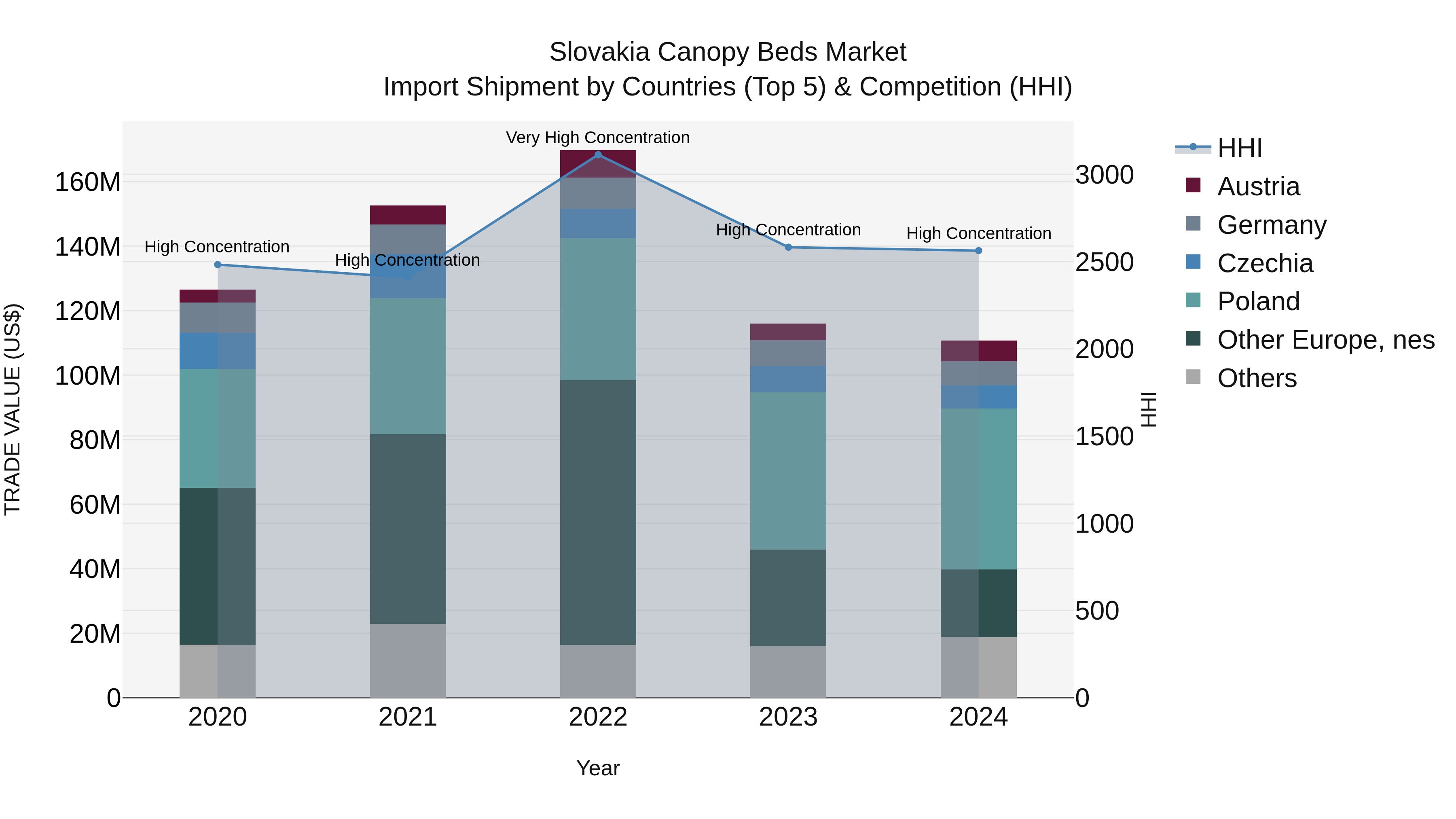 Slovakia Canopy Beds Market Top 5 Importing Countries and Market Competition (HHI) Analysis
