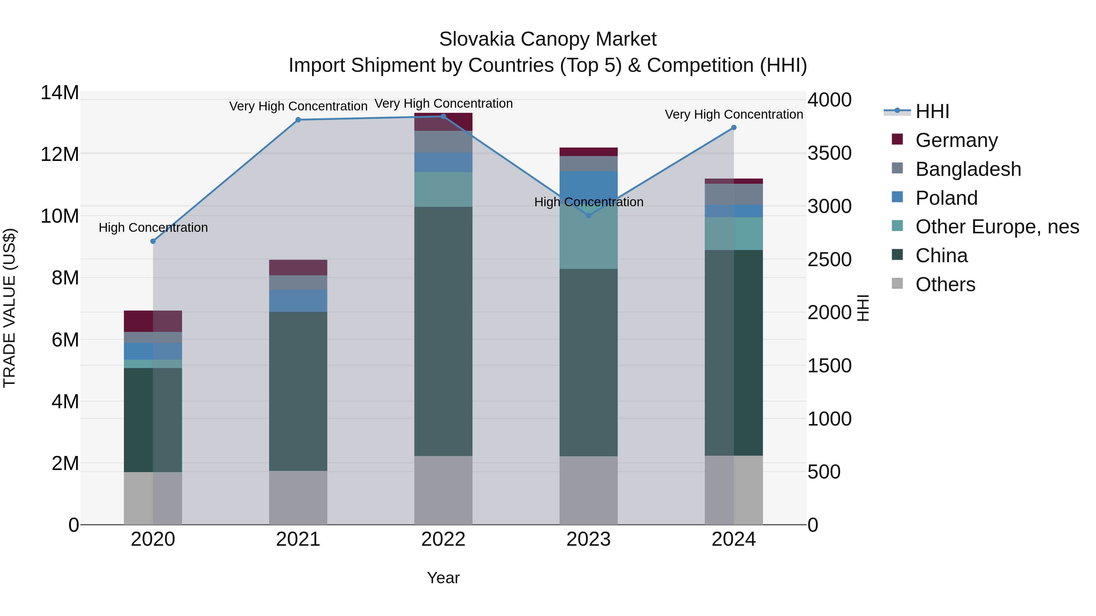 Slovakia Canopy Market Top 5 Importing Countries and Market Competition (HHI) Analysis