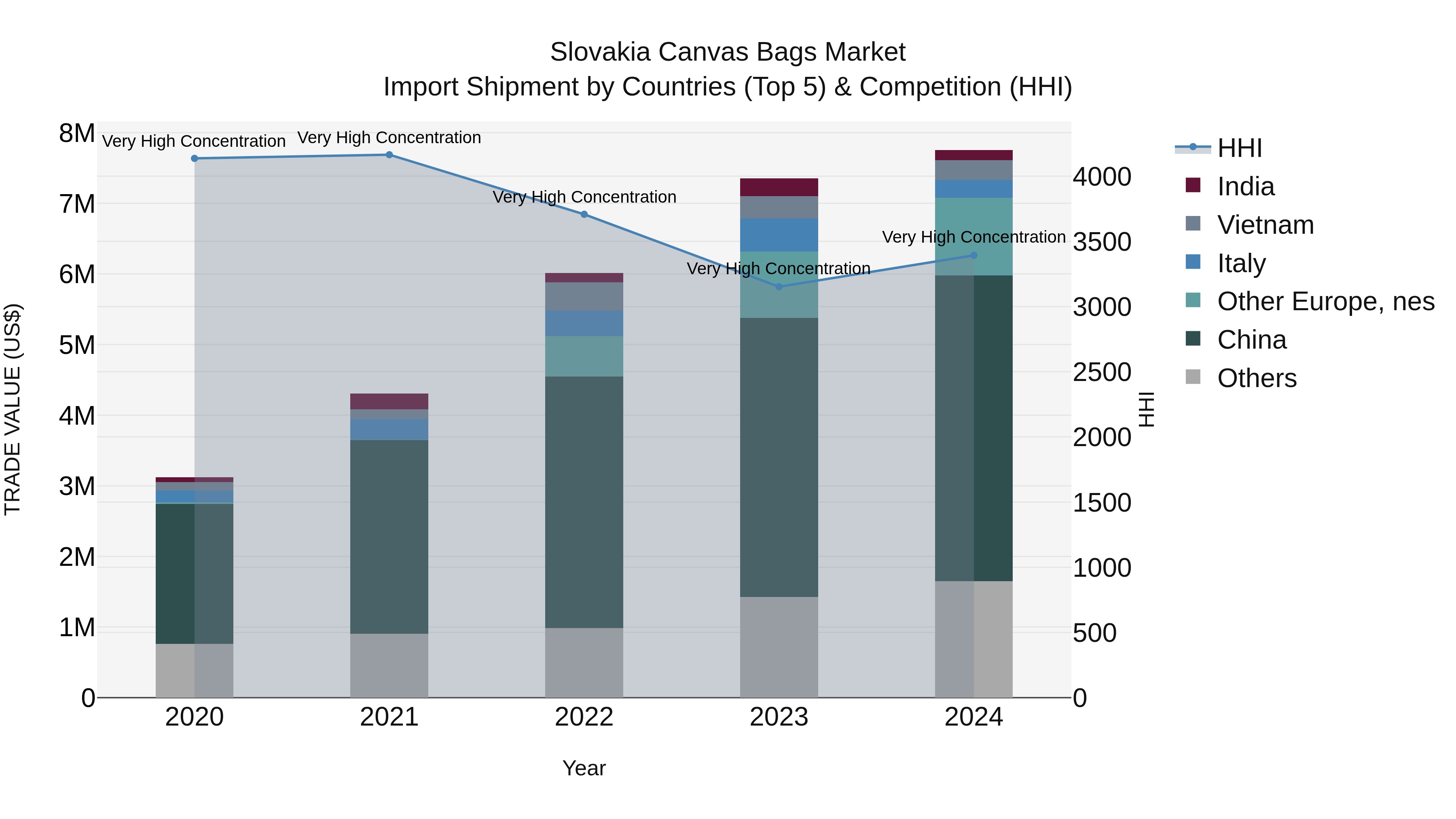 Slovakia Canvas Bags Market Top 5 Importing Countries and Market Competition (HHI) Analysis