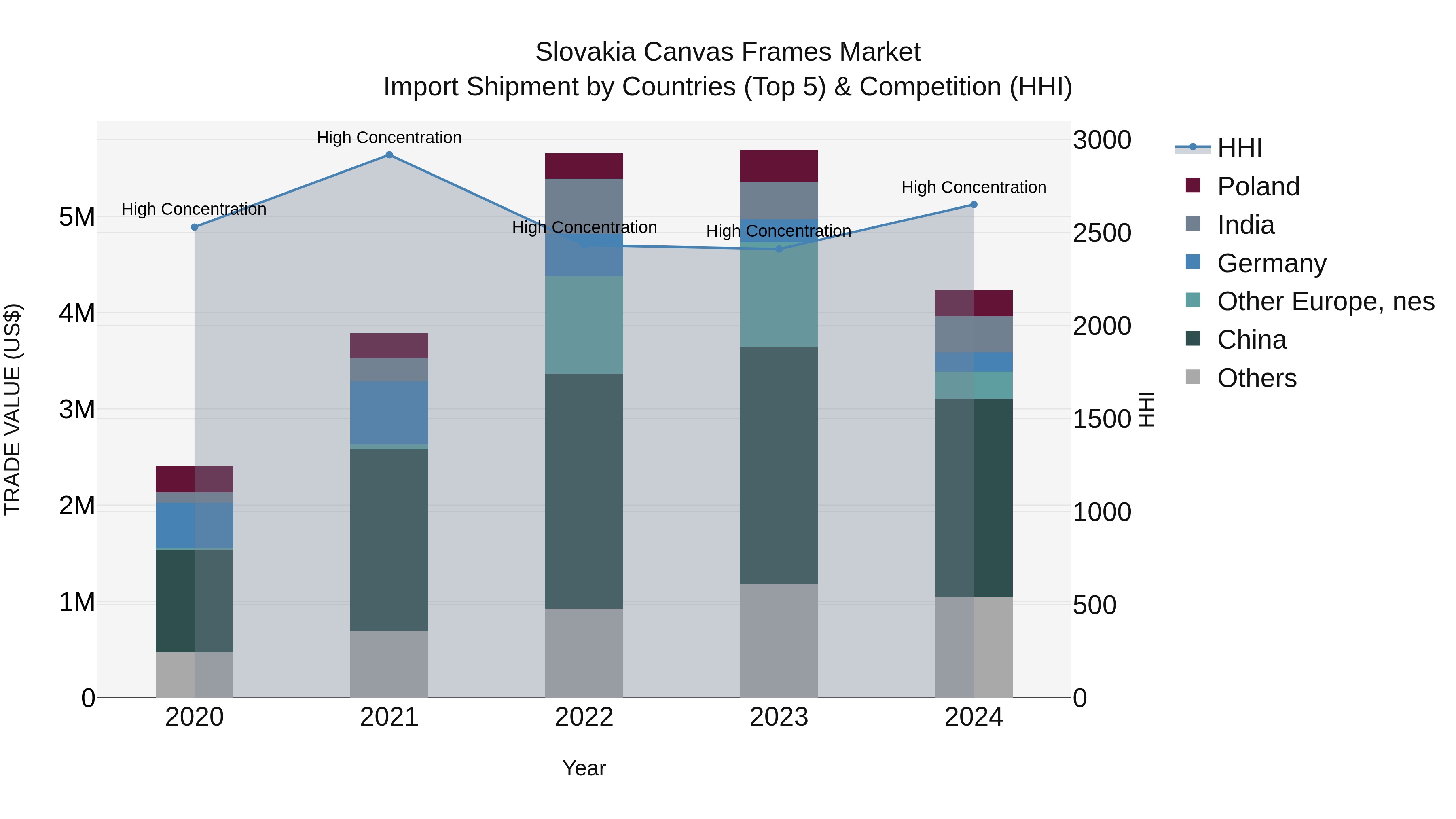 Slovakia Canvas Frames Market Top 5 Importing Countries and Market Competition (HHI) Analysis
