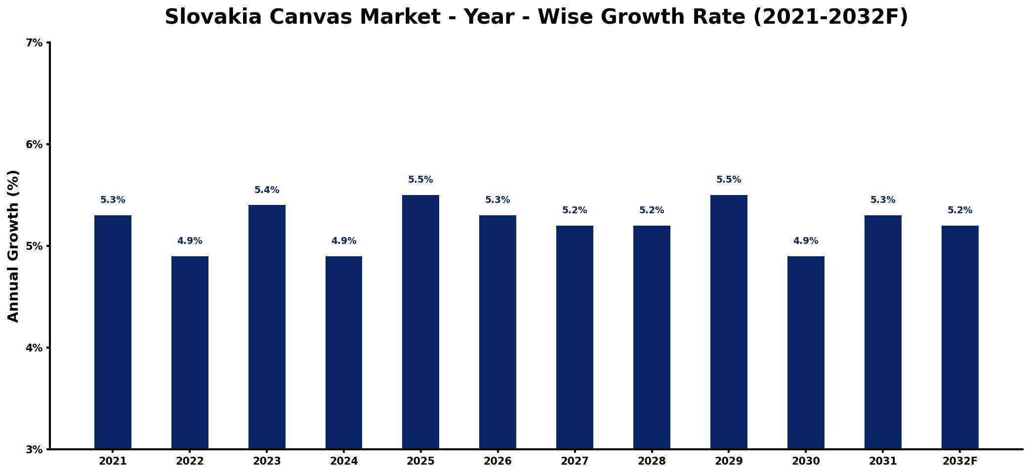 Slovakia Canvas Market Year-wise Growth Rate and Key Drivers