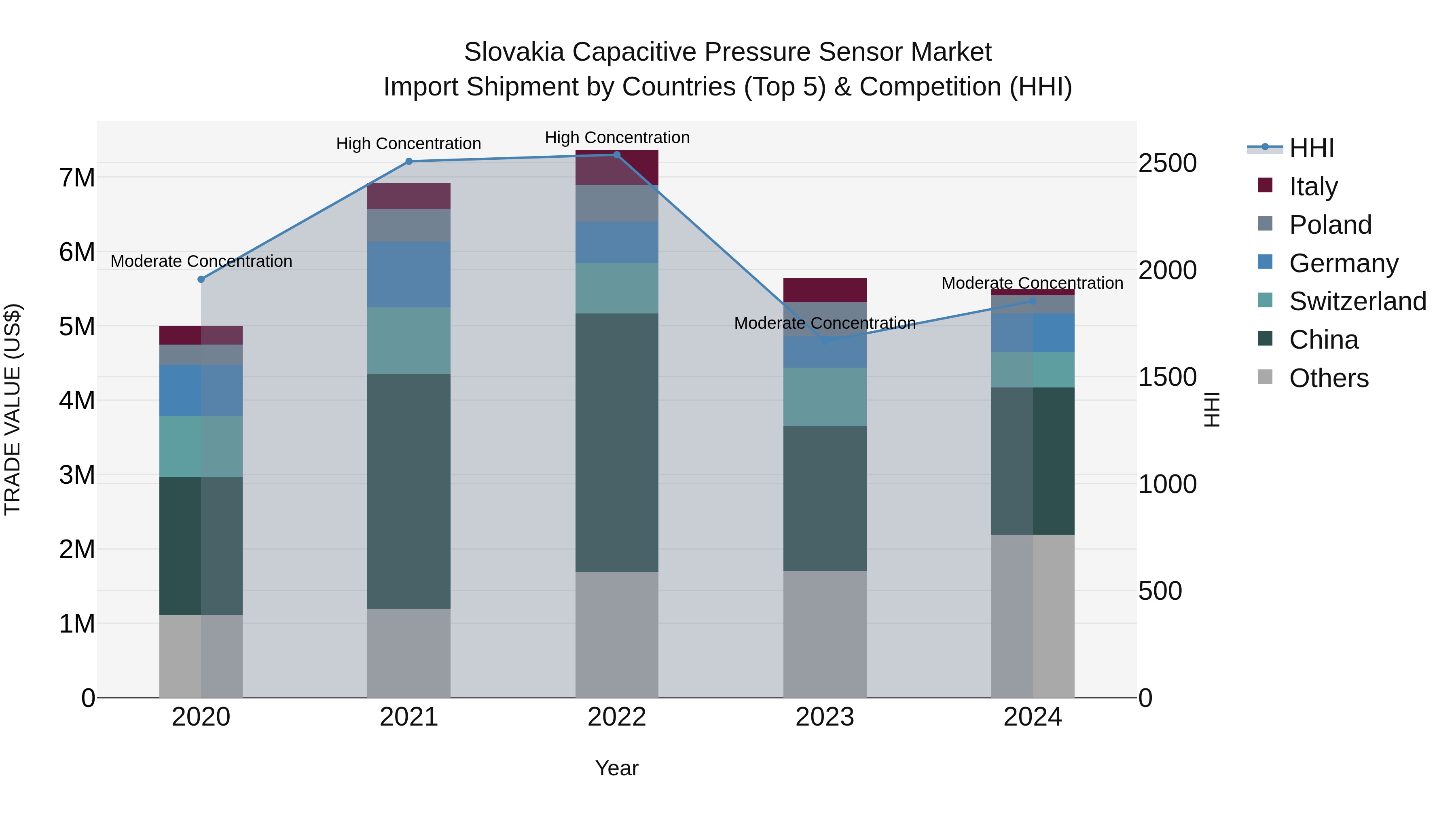 Slovakia Capacitive Pressure Sensor Market Top 5 Importing Countries and Market Competition (HHI) Analysis