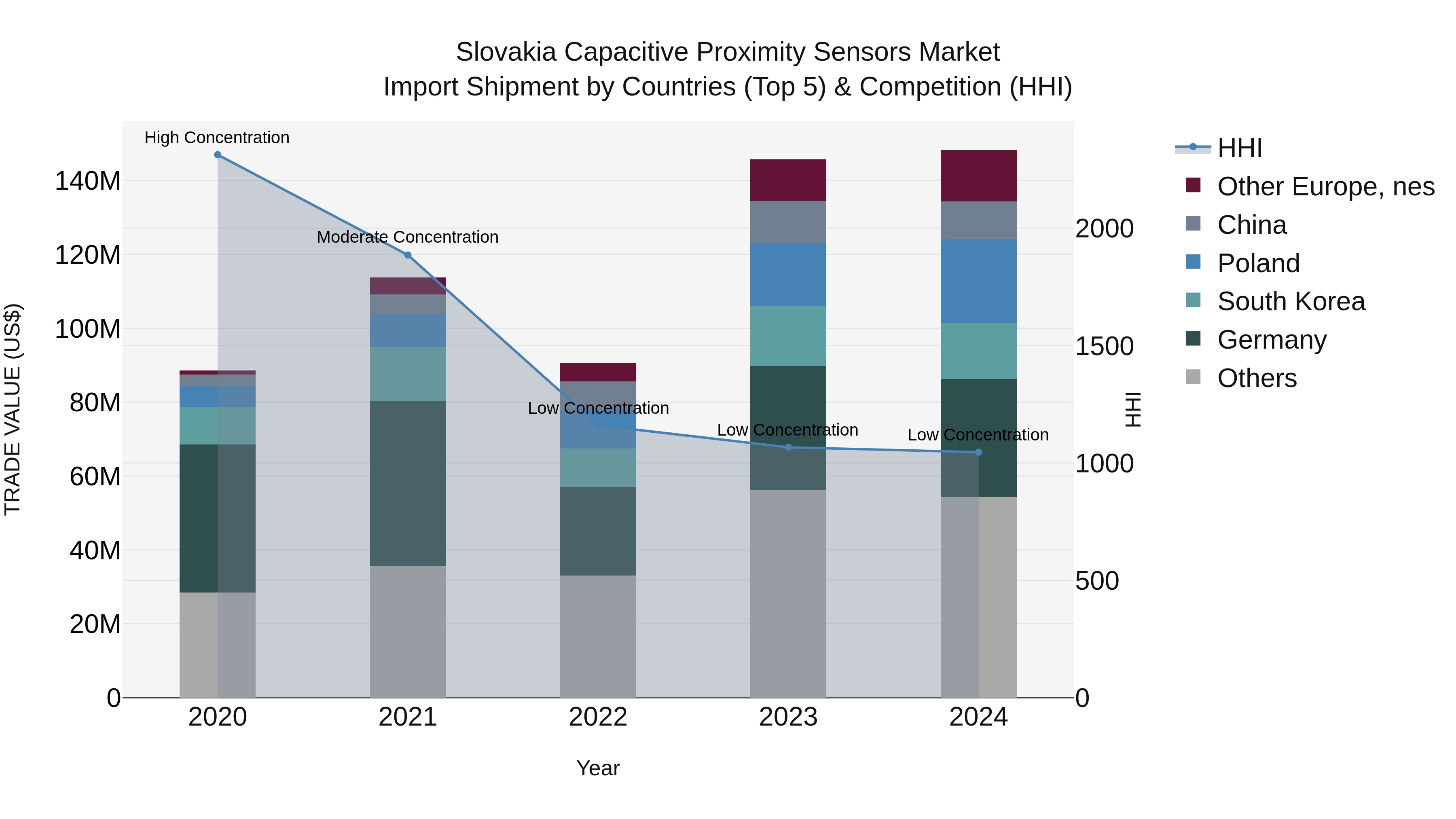 Slovakia Capacitive Proximity Sensors Market Top 5 Importing Countries and Market Competition (HHI) Analysis