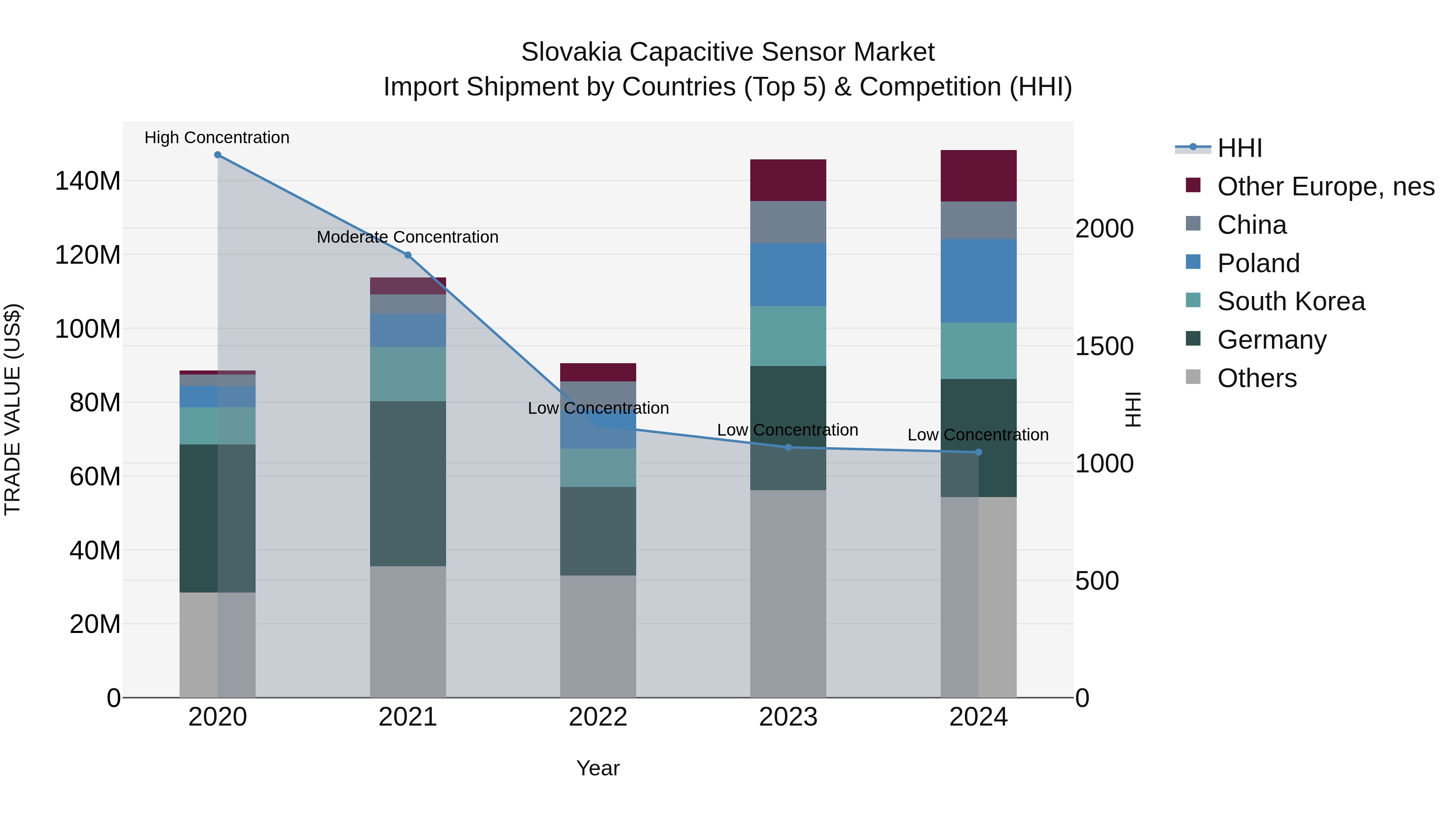 Slovakia Capacitive Sensor Market Top 5 Importing Countries and Market Competition (HHI) Analysis