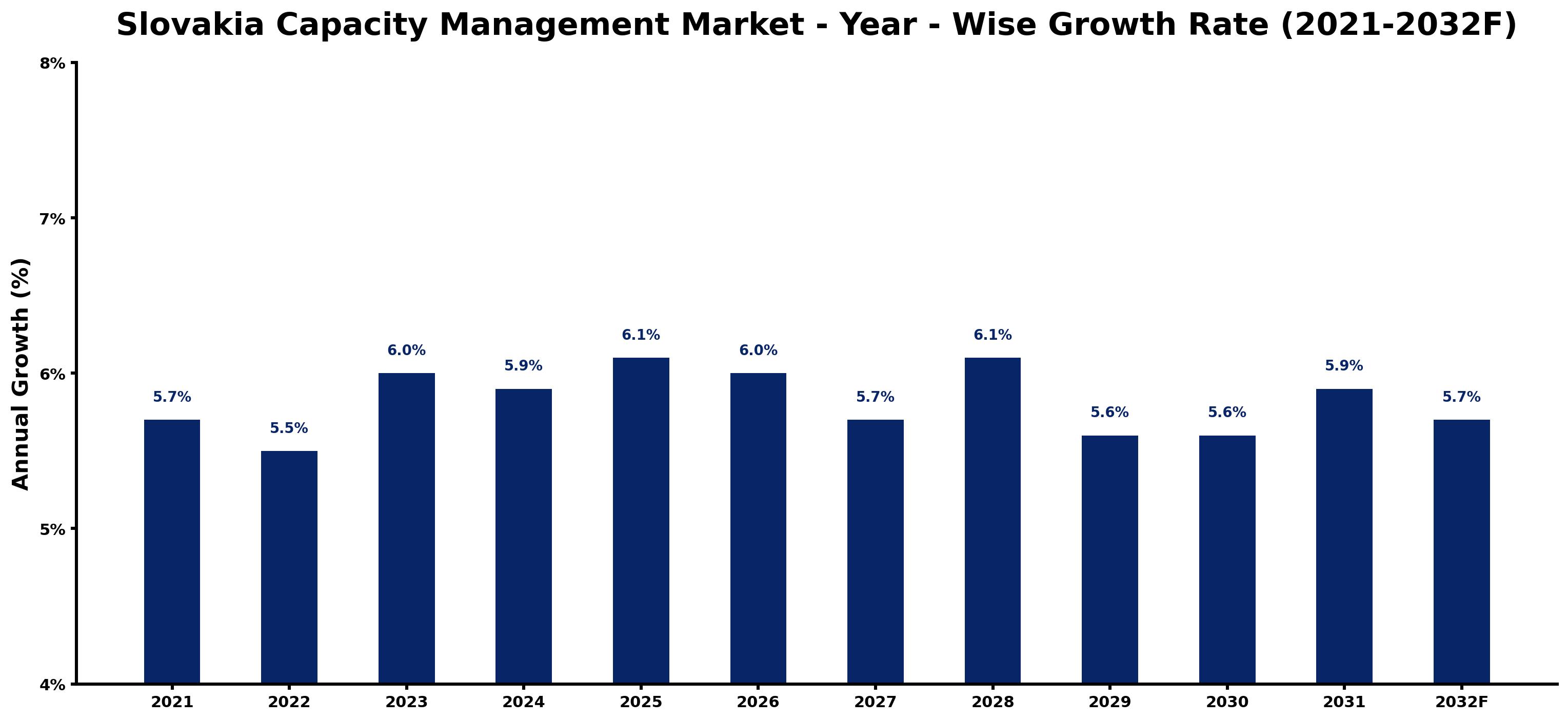 Slovakia Capacity Management Market Year-wise Growth Rate and Key Drivers