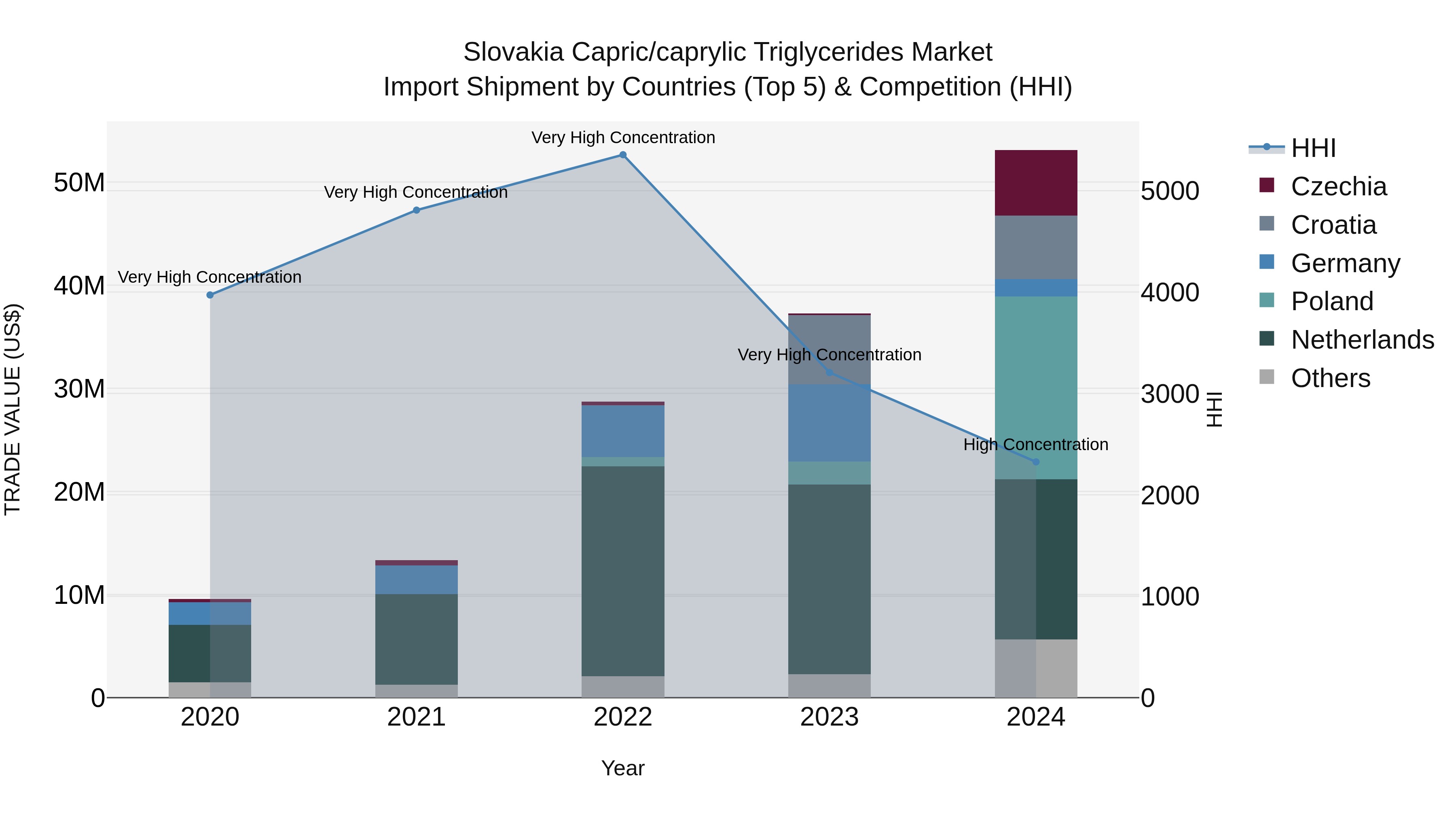 Slovakia Capric/Caprylic Triglycerides Market Top 5 Importing Countries and Market Competition (HHI) Analysis