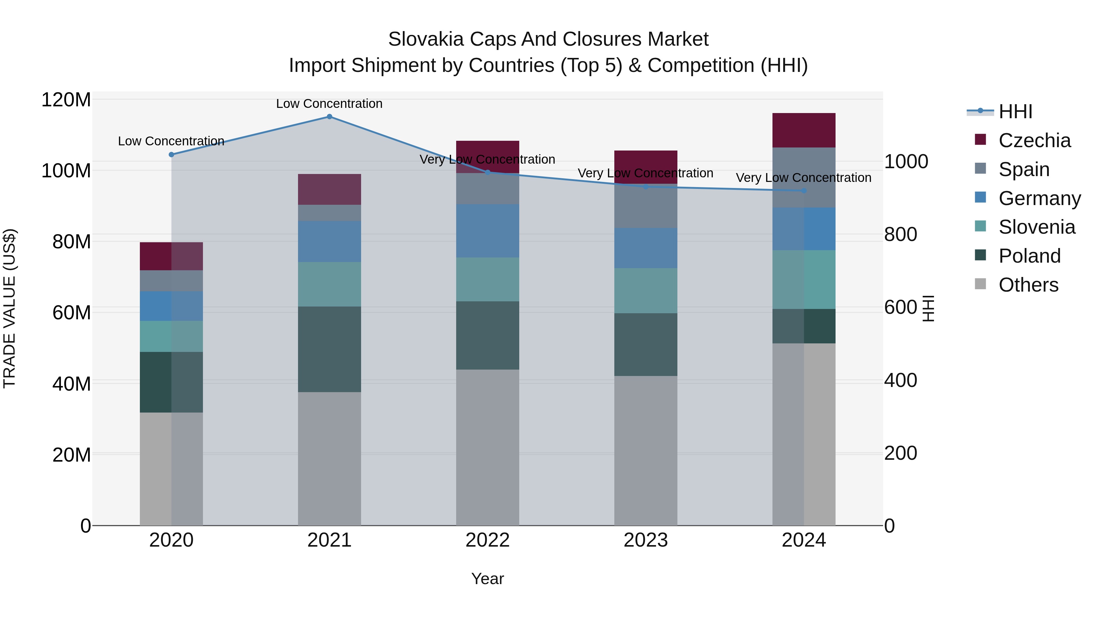 Slovakia Caps And Closures Market Top 5 Importing Countries and Market Competition (HHI) Analysis