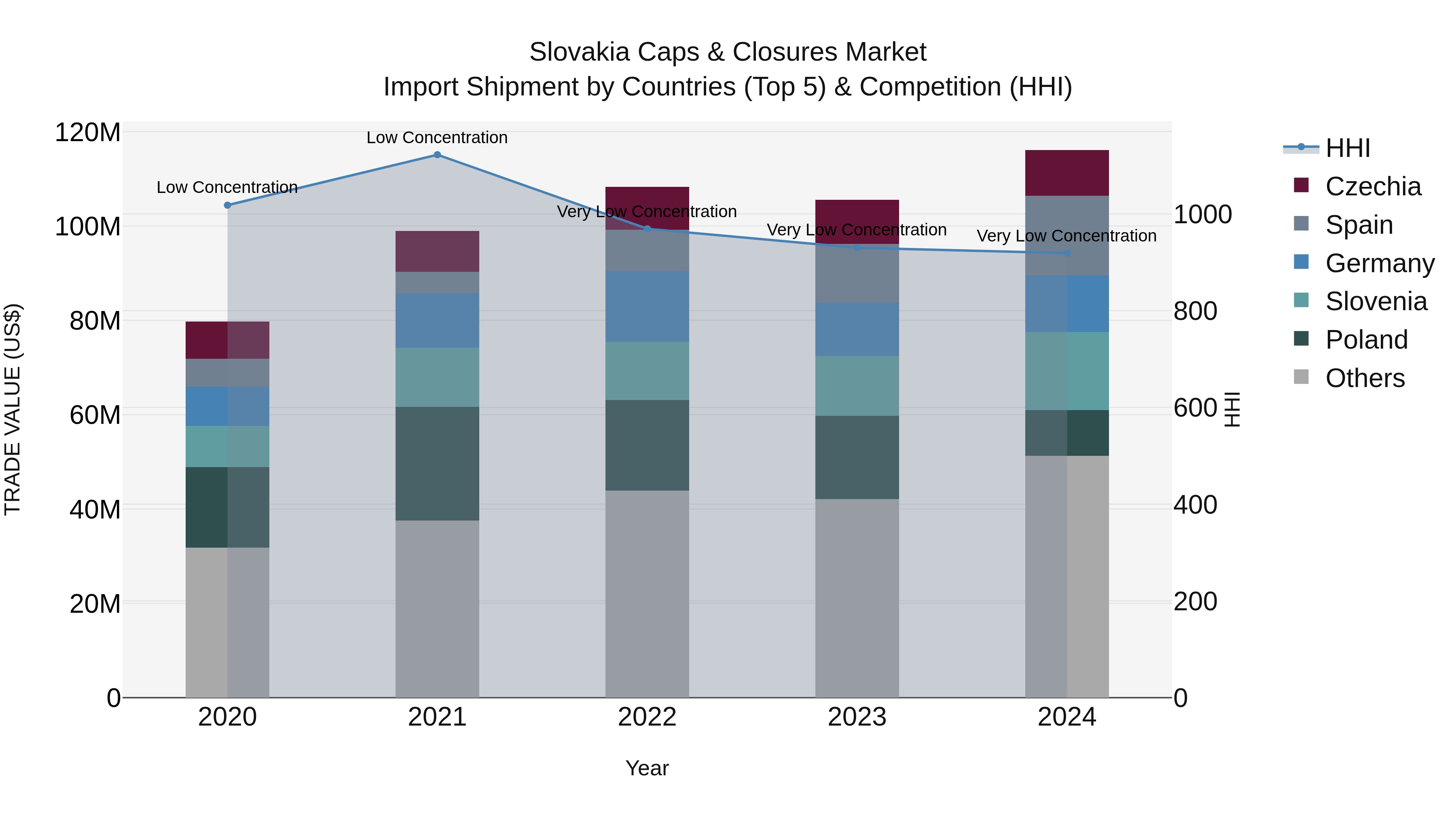Slovakia Caps & Closures Market Top 5 Importing Countries and Market Competition (HHI) Analysis