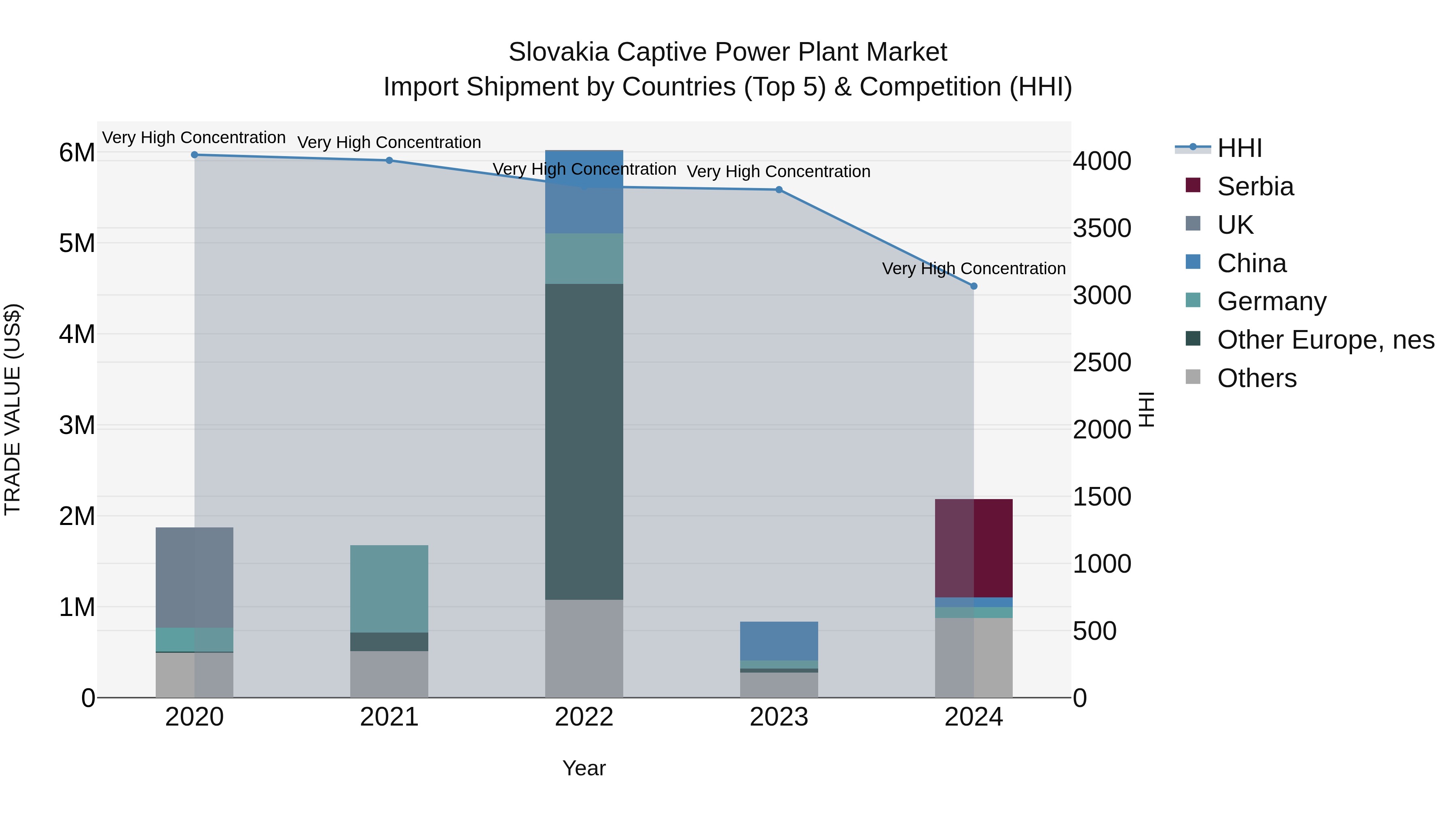 Slovakia Captive Power Plant Market Top 5 Importing Countries and Market Competition (HHI) Analysis