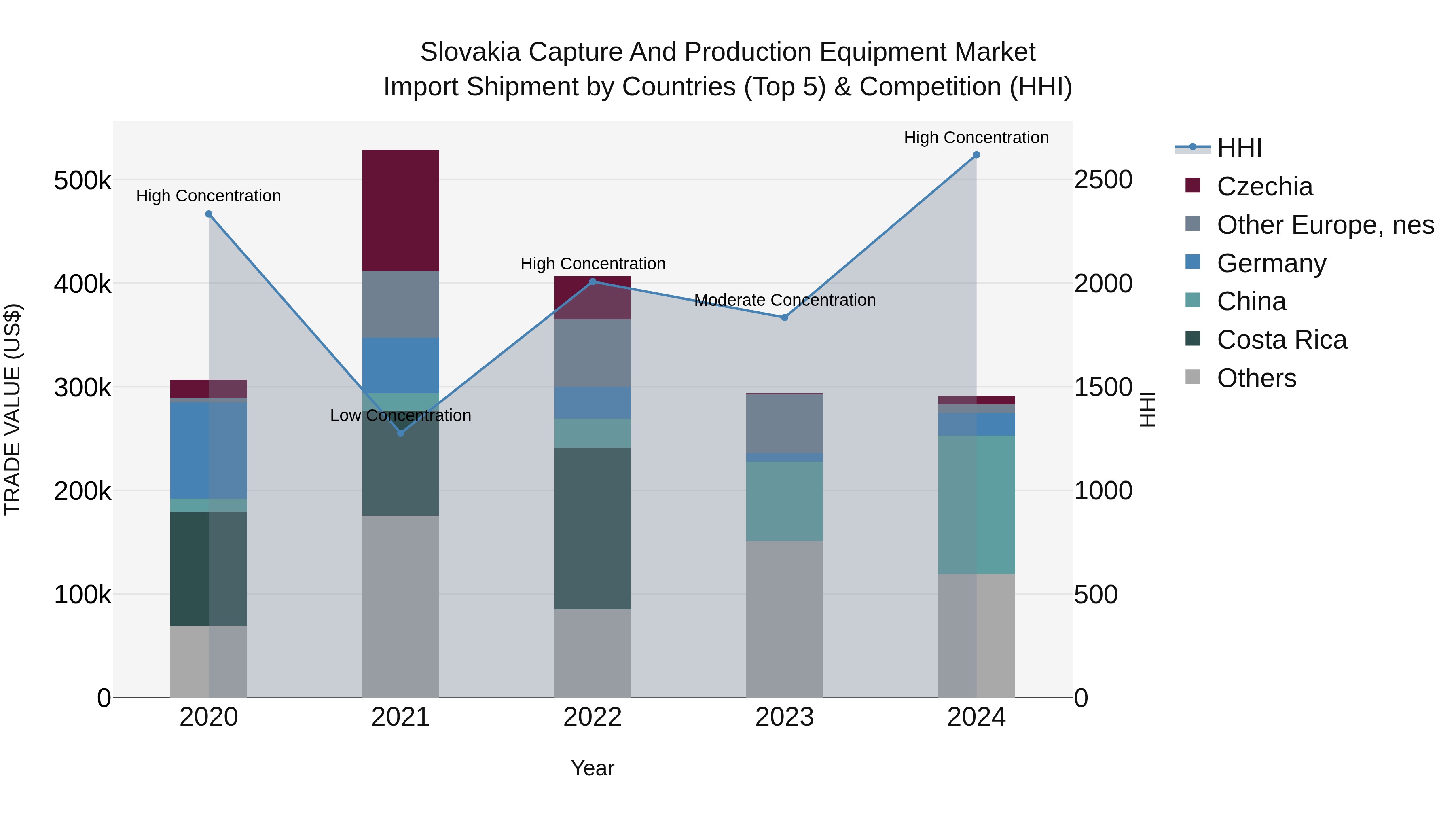 Slovakia Capture And Production Equipment Market Top 5 Importing Countries and Market Competition (HHI) Analysis