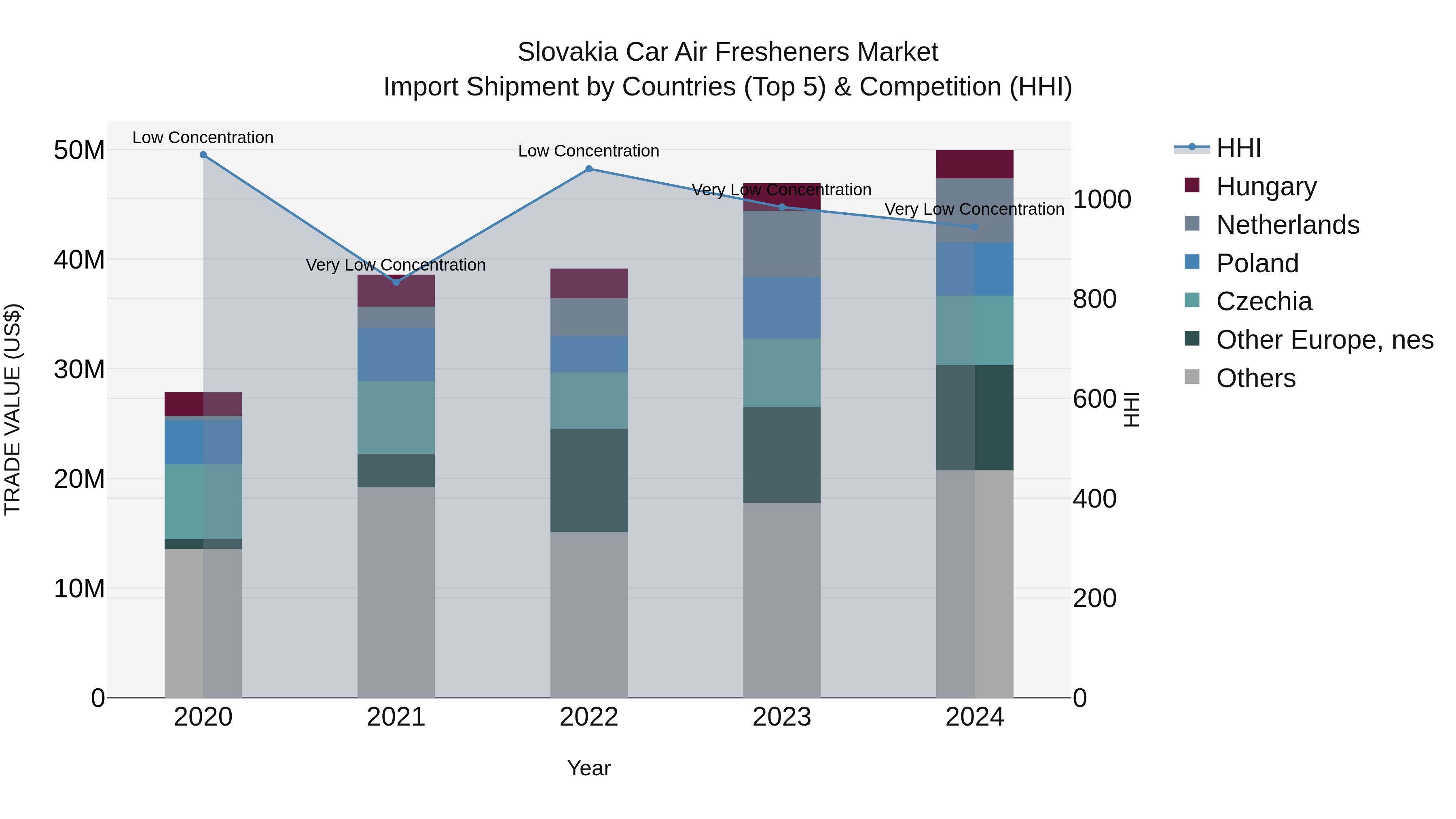 Slovakia Car Air Fresheners Market Top 5 Importing Countries and Market Competition (HHI) Analysis