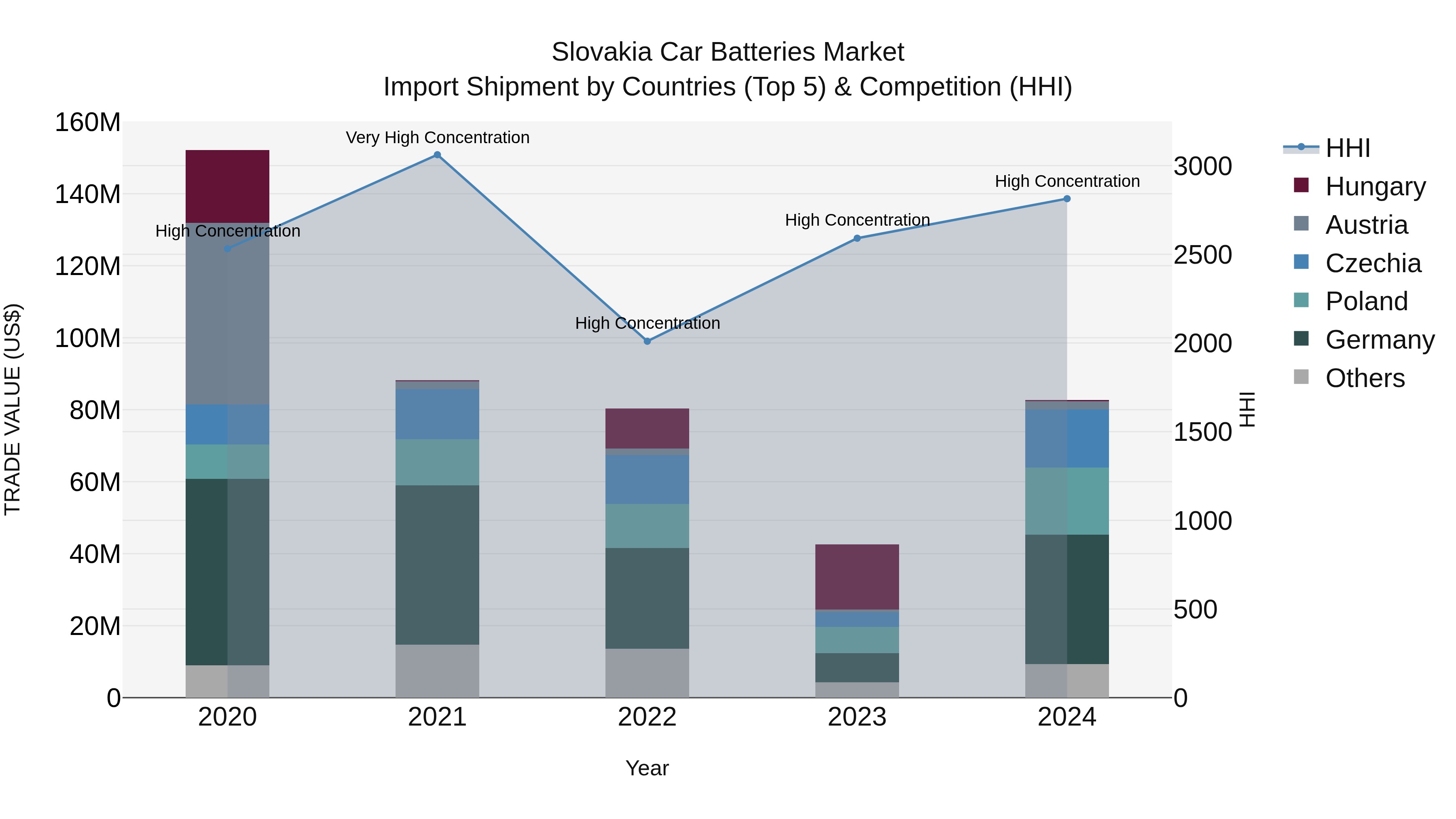 Slovakia Car Batteries Market Top 5 Importing Countries and Market Competition (HHI) Analysis