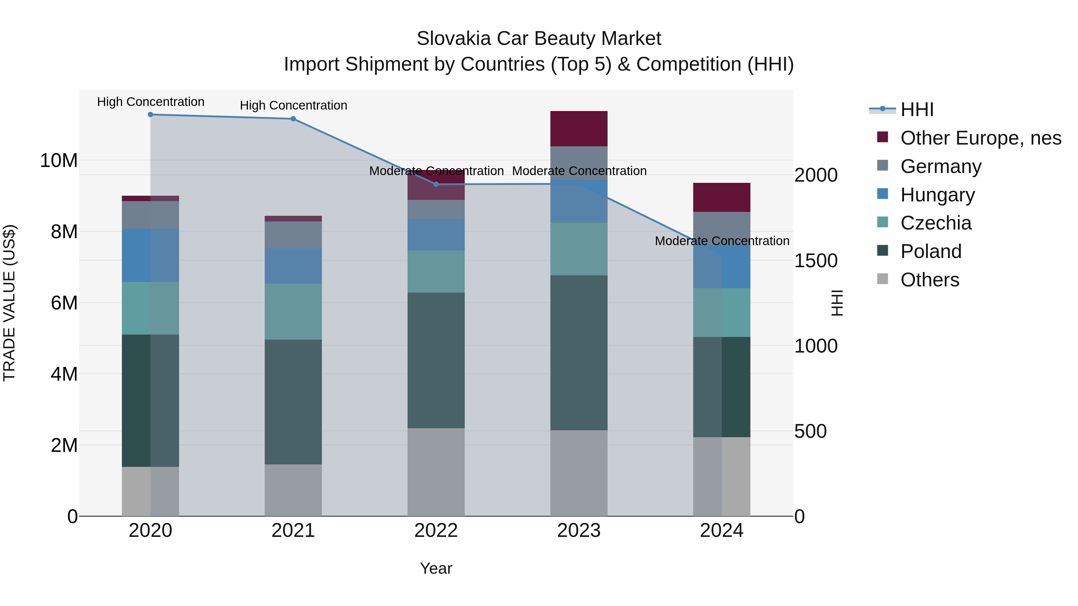Slovakia Car Beauty Market Top 5 Importing Countries and Market Competition (HHI) Analysis