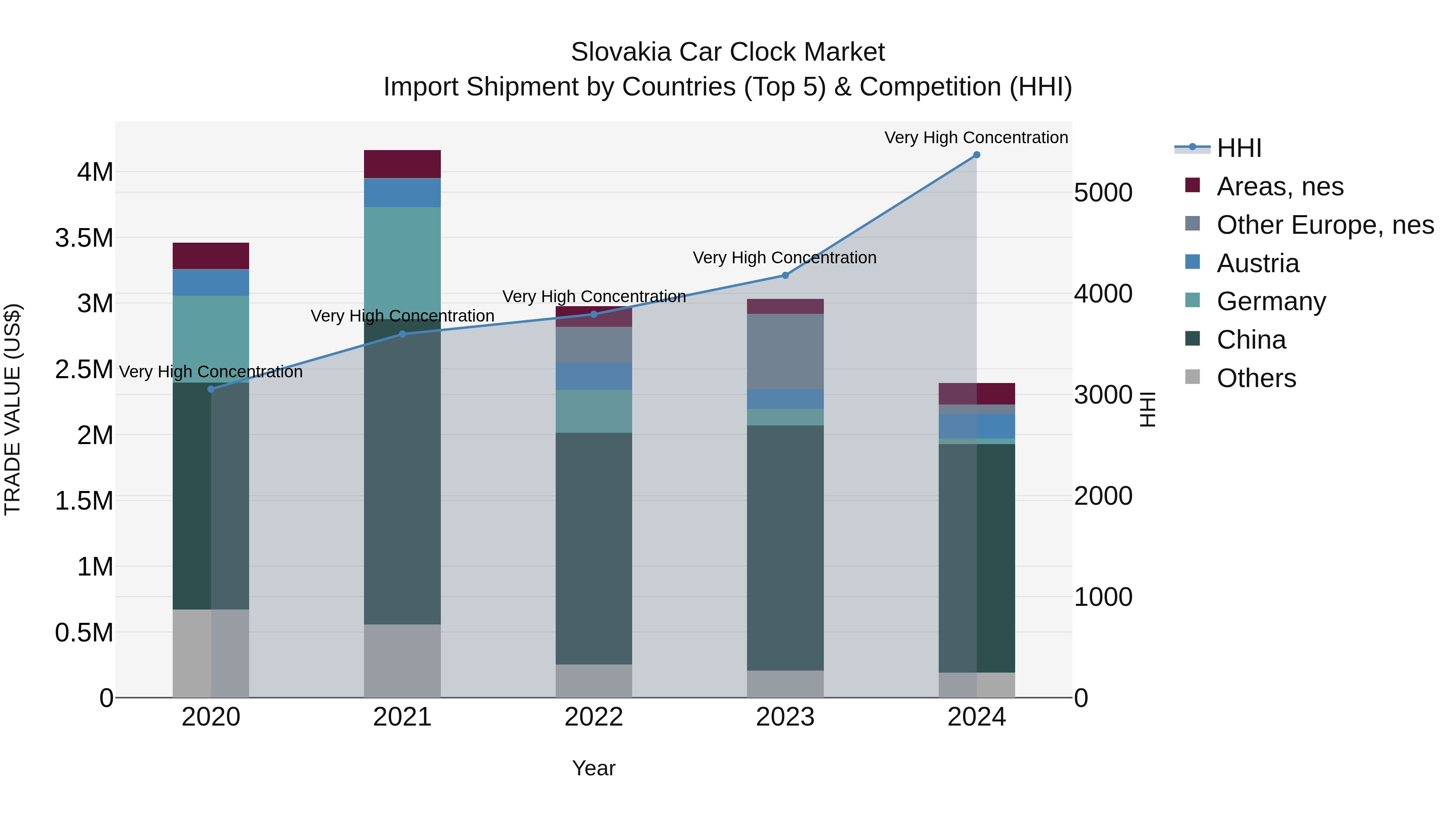 Slovakia Car Clock Market Top 5 Importing Countries and Market Competition (HHI) Analysis