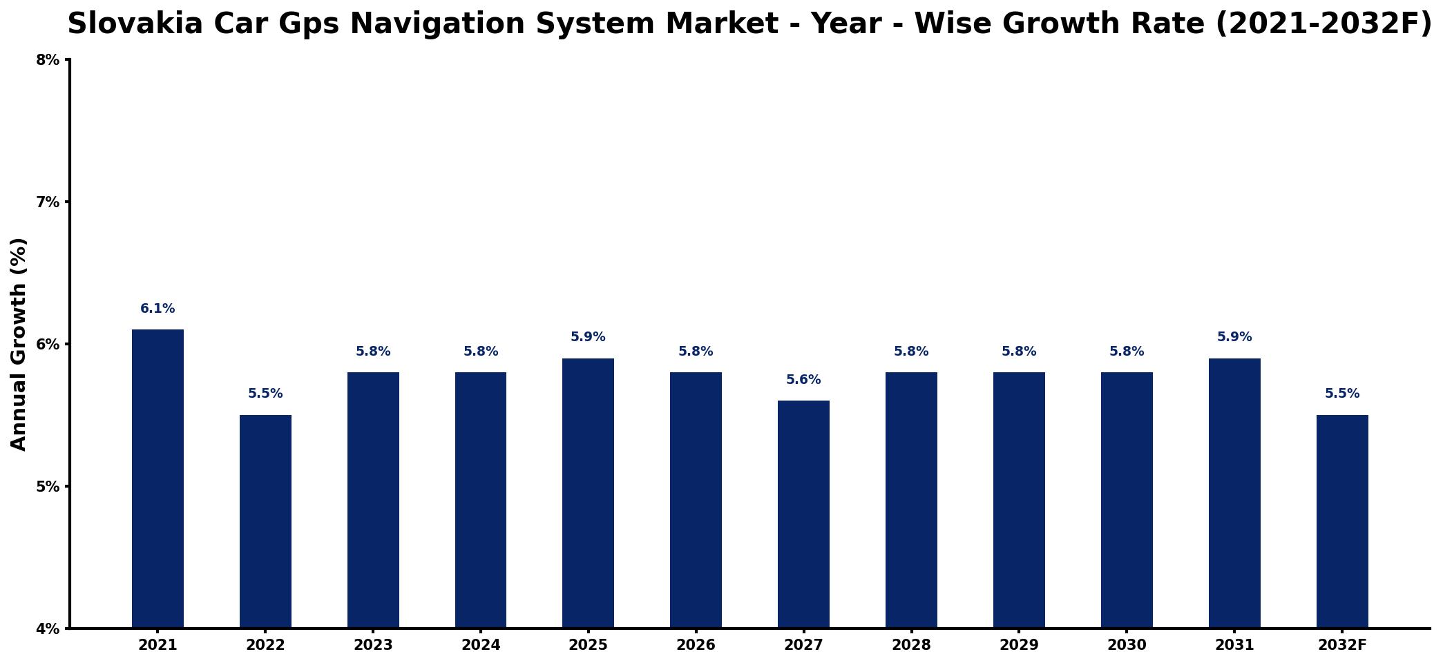 Slovakia Car Gps Navigation System Market Year-wise Growth Rate and Key Drivers