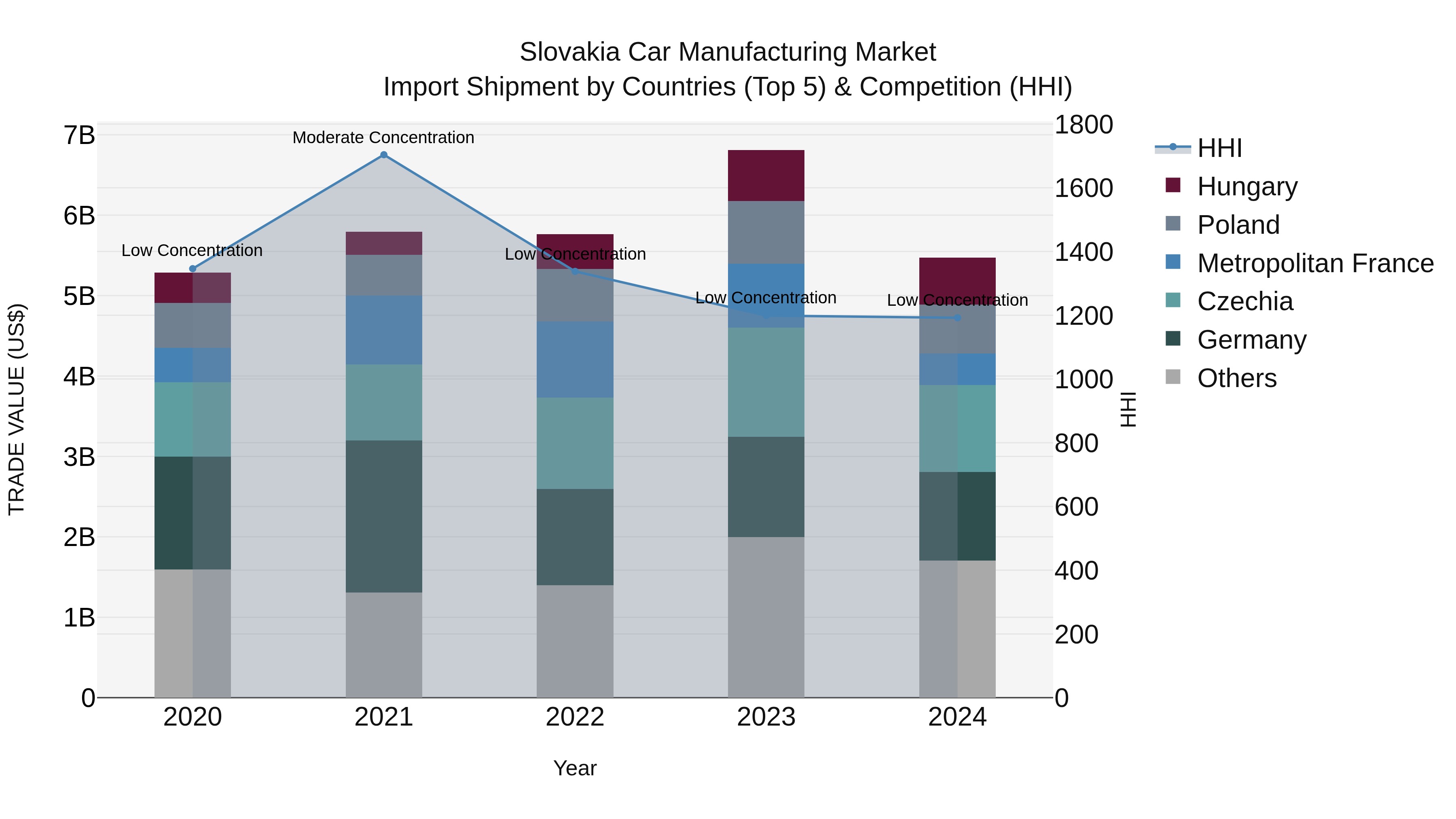 Slovakia Car Manufacturing Market Top 5 Importing Countries and Market Competition (HHI) Analysis
