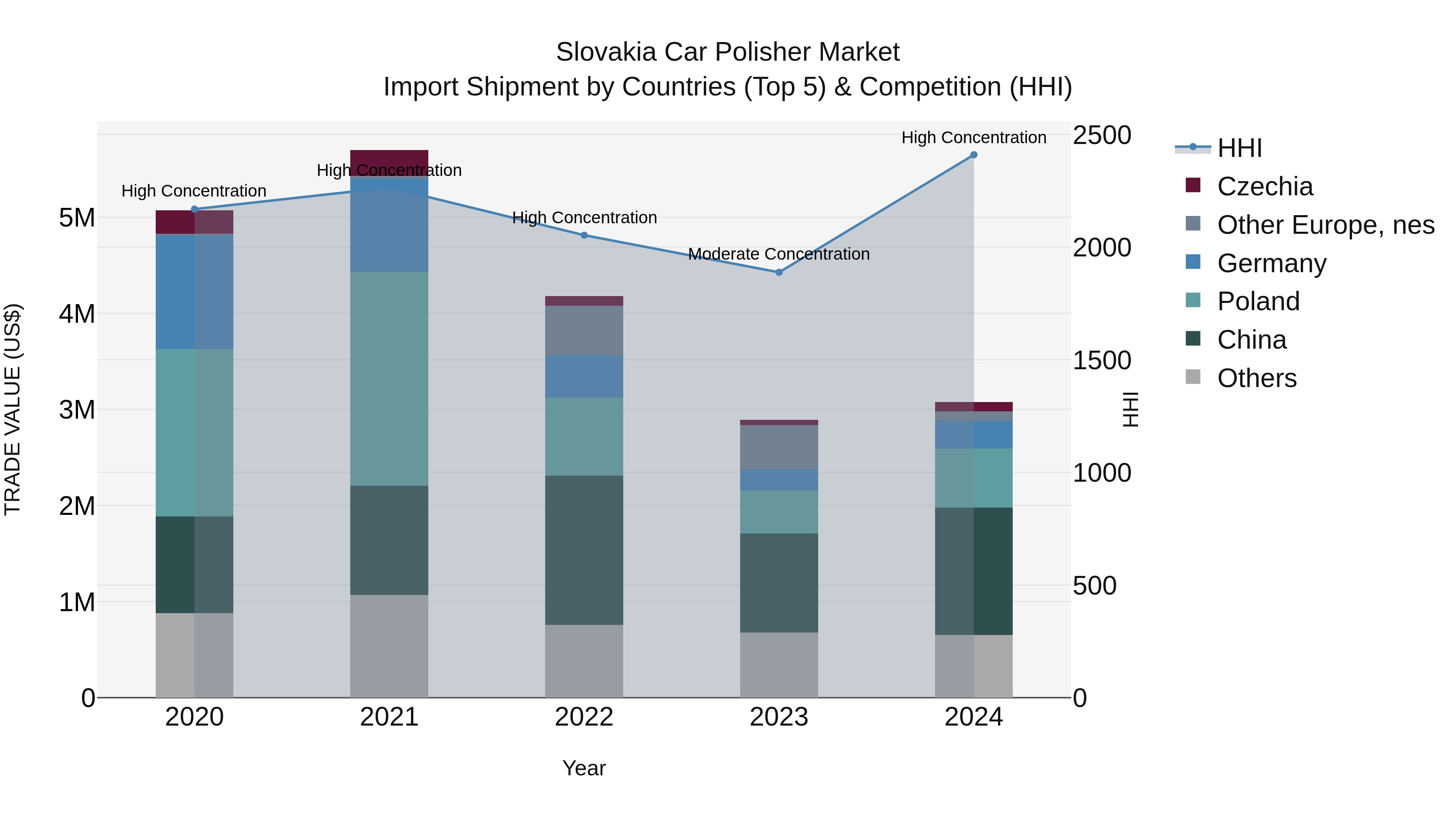 Slovakia Car Polisher Market Top 5 Importing Countries and Market Competition (HHI) Analysis