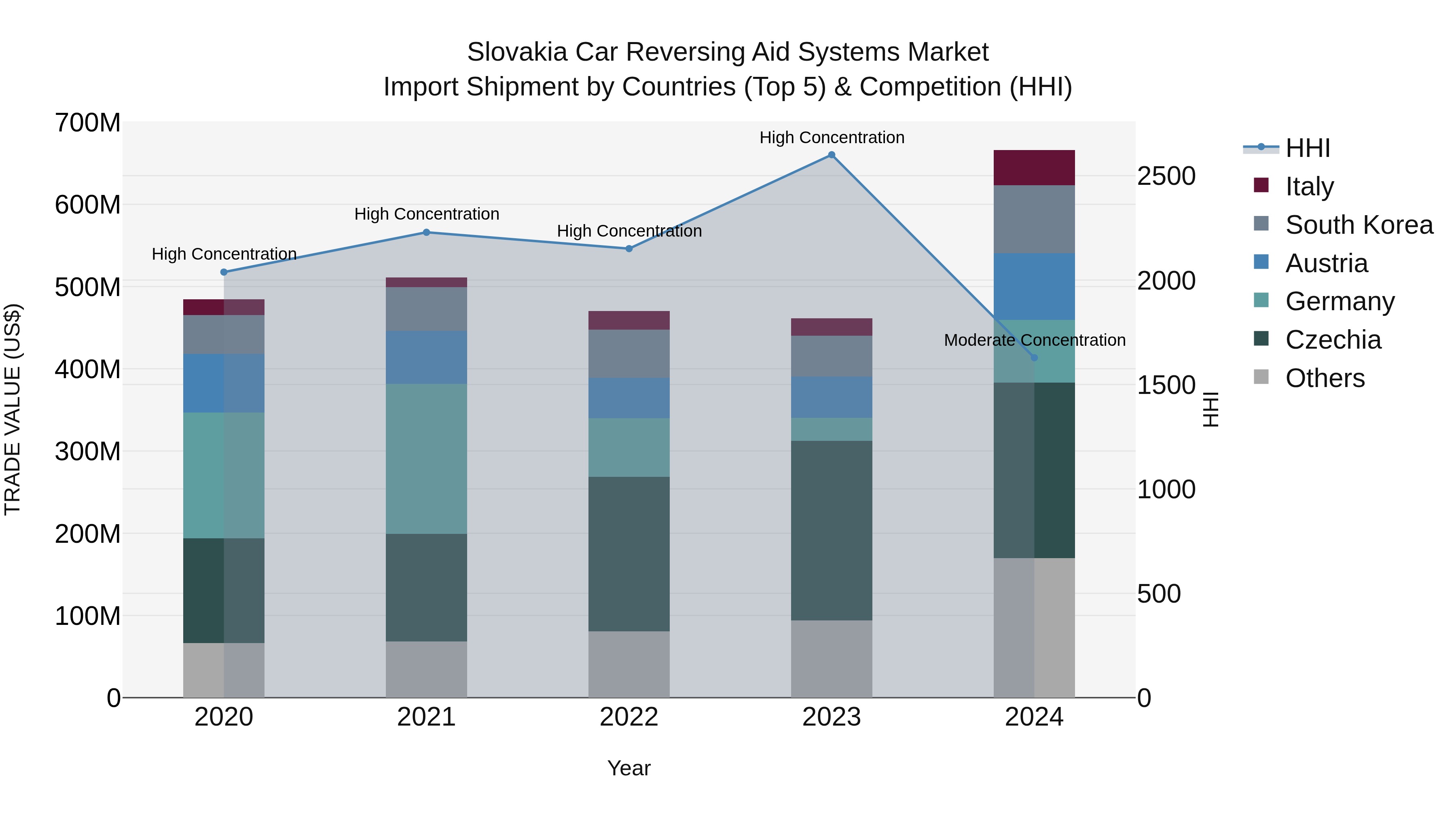 Slovakia Car Reversing Aid Systems Market Top 5 Importing Countries and Market Competition (HHI) Analysis