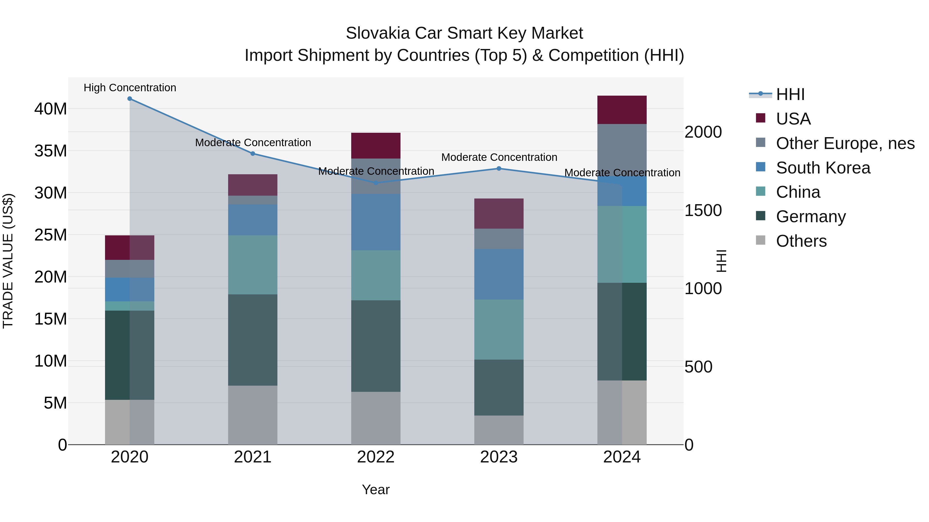 Slovakia Car Smart Key Market Top 5 Importing Countries and Market Competition (HHI) Analysis