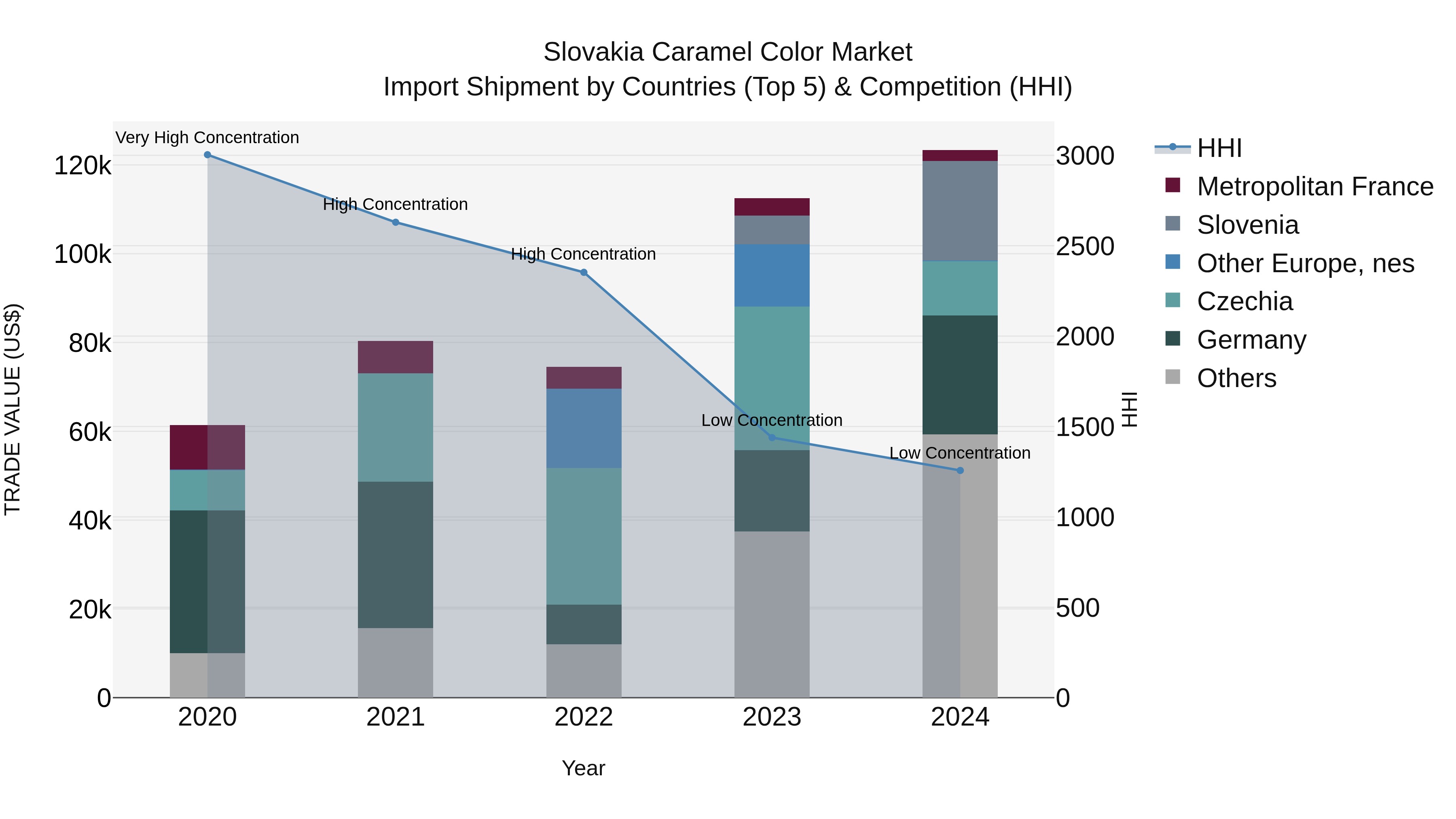 Slovakia Caramel Color Market Top 5 Importing Countries and Market Competition (HHI) Analysis