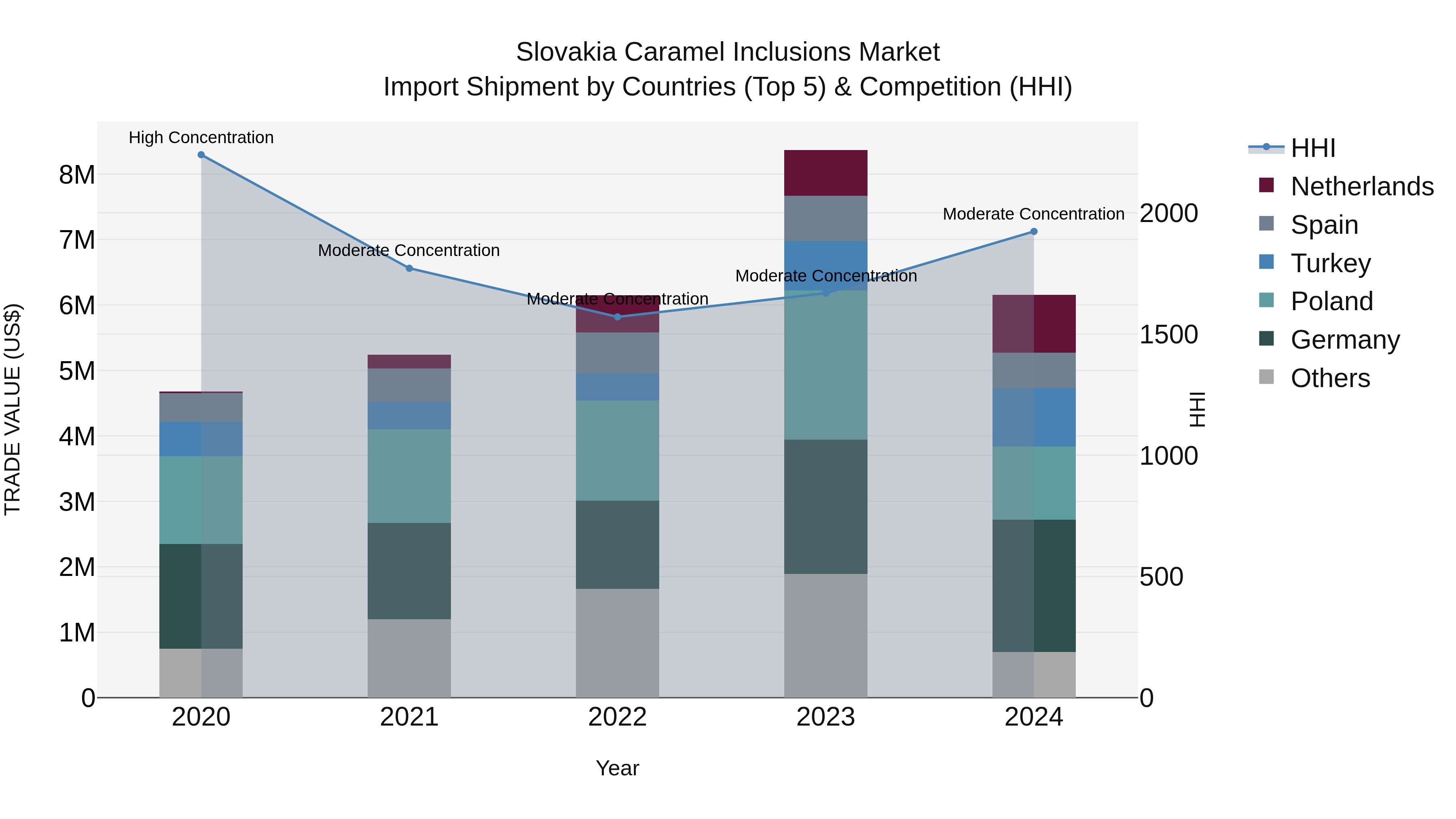 Slovakia Caramel Inclusions Market Top 5 Importing Countries and Market Competition (HHI) Analysis