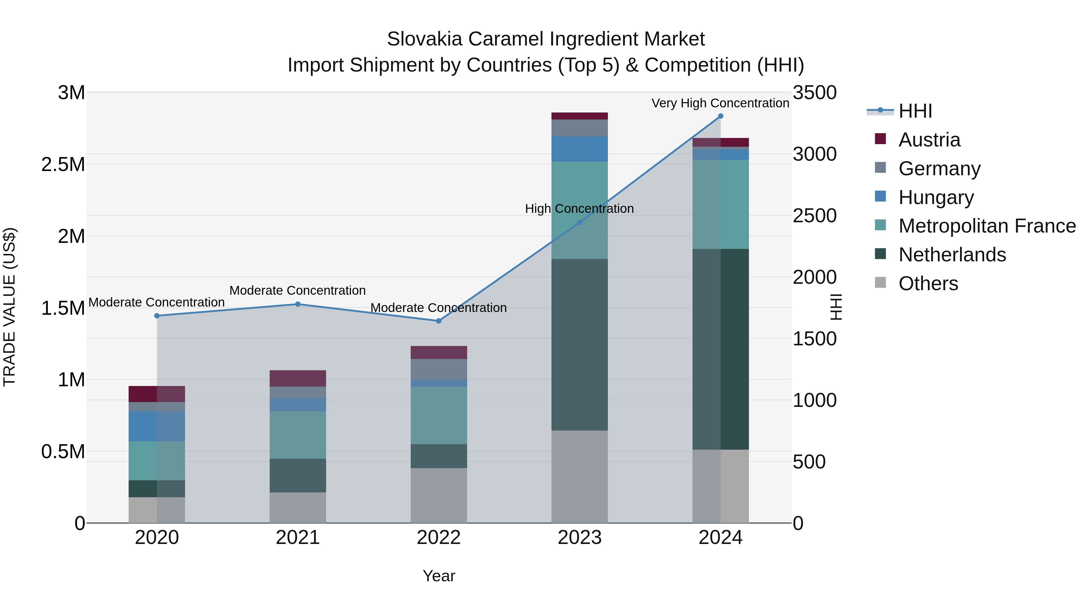 Slovakia Caramel Ingredient Market Top 5 Importing Countries and Market Competition (HHI) Analysis