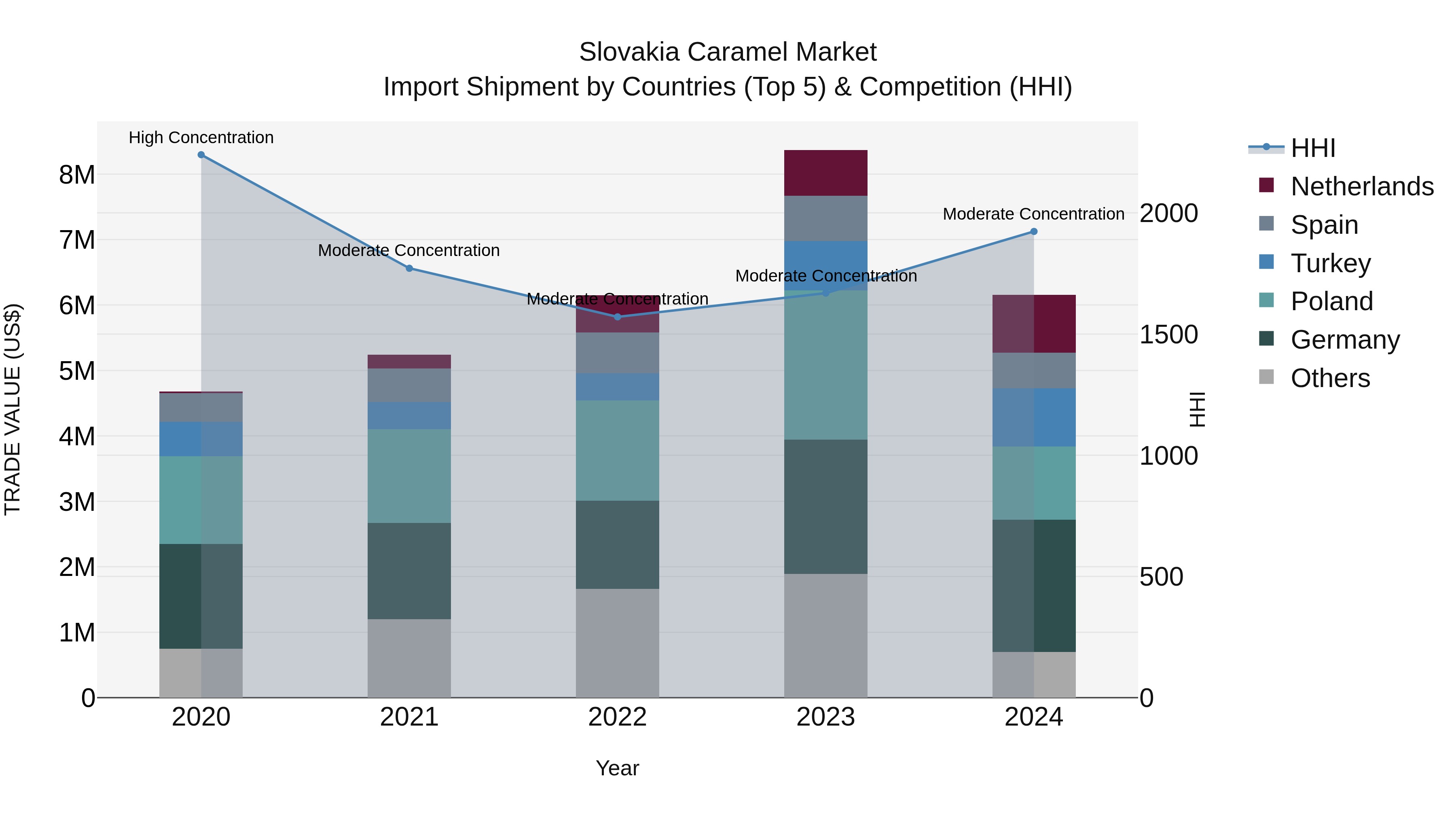 Slovakia Caramel Market Top 5 Importing Countries and Market Competition (HHI) Analysis