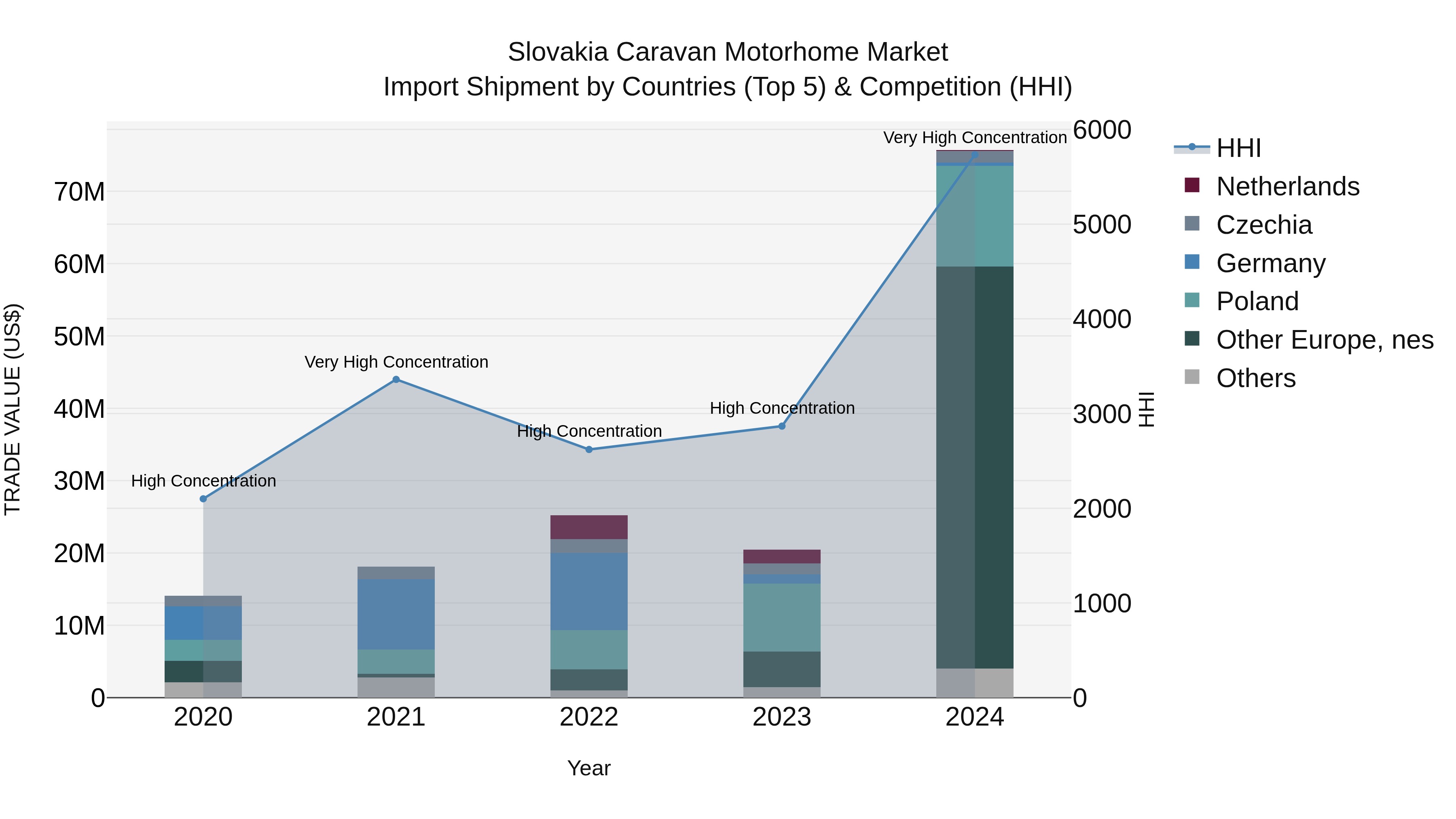 Slovakia Caravan Motorhome Market Top 5 Importing Countries and Market Competition (HHI) Analysis